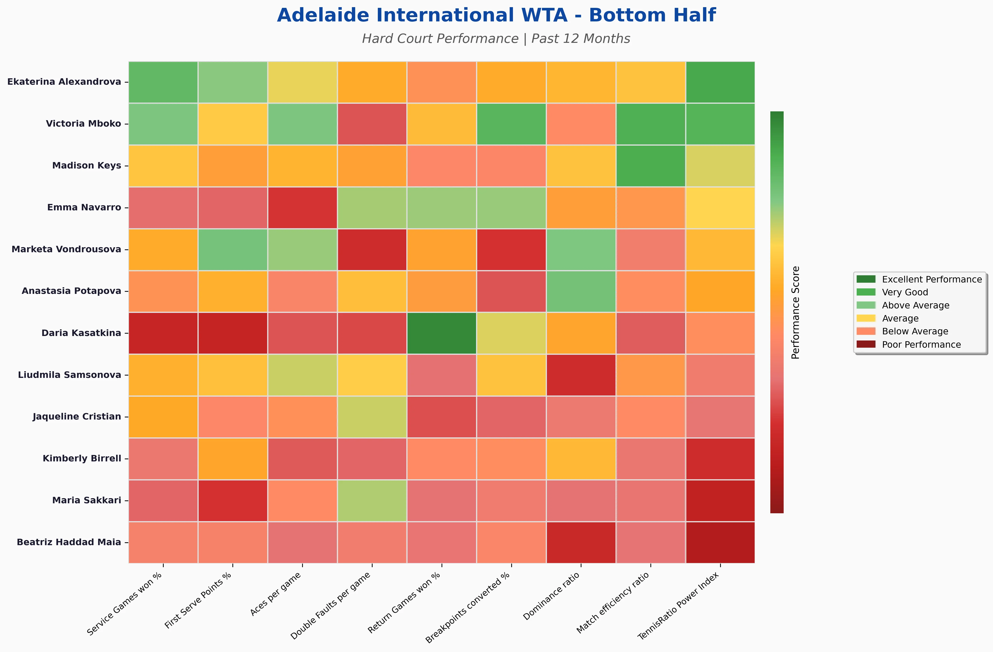 Bottom Half Statistics Heatmap