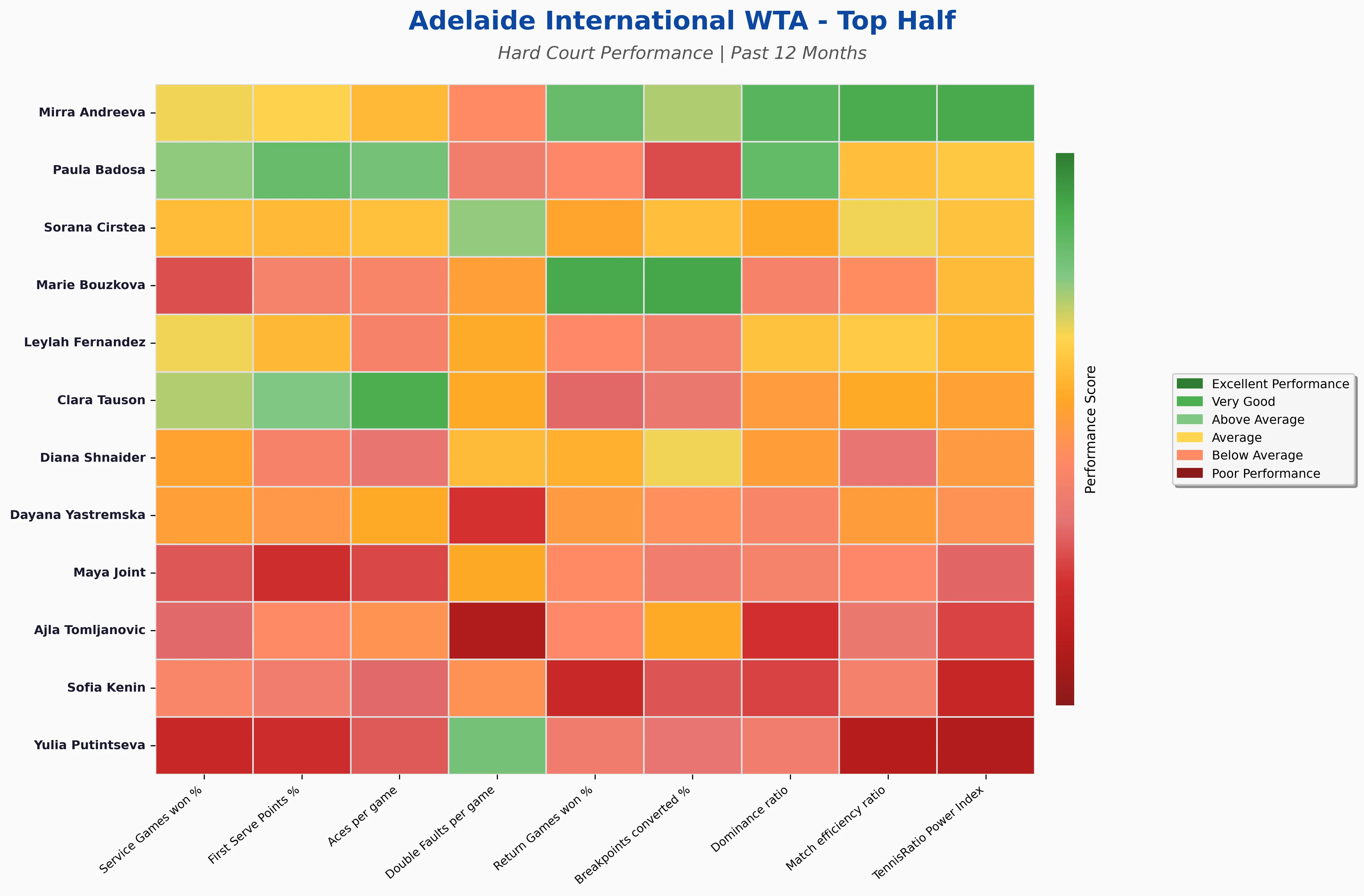 Top Half Statistics Heatmap