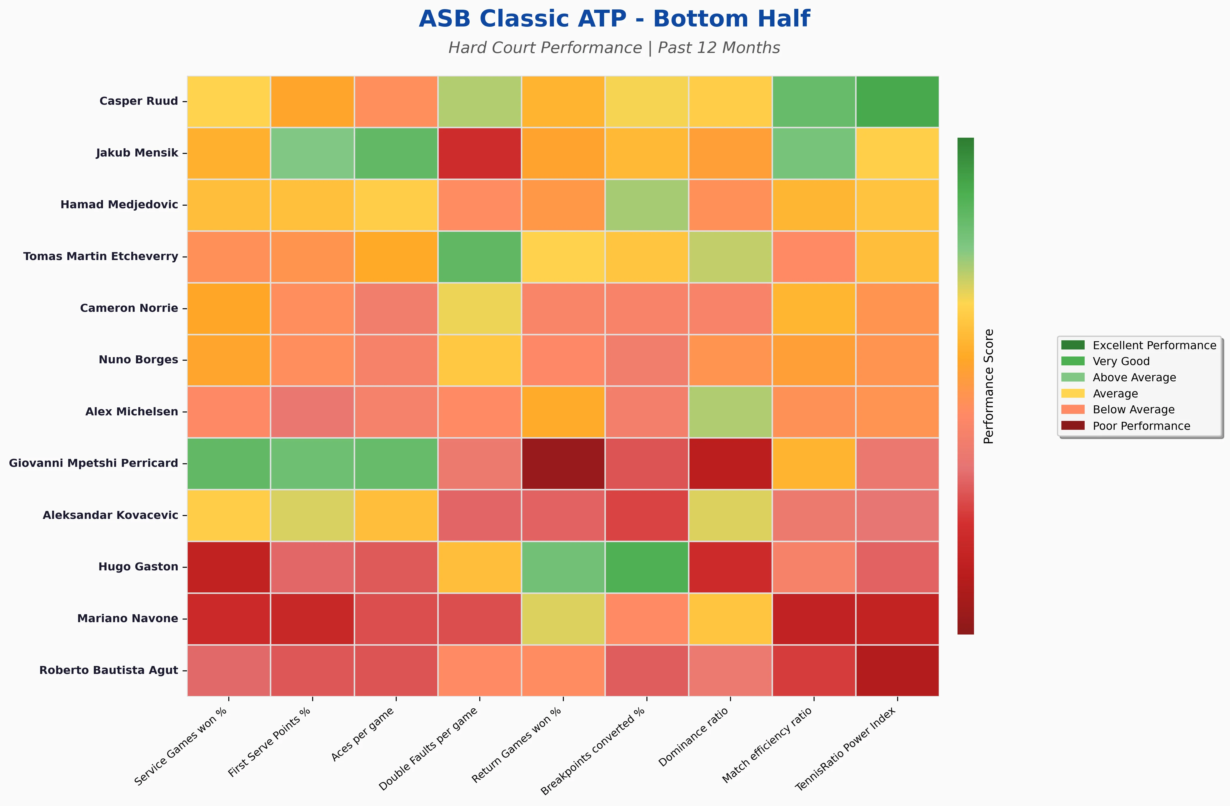 Bottom Half Statistics Heatmap