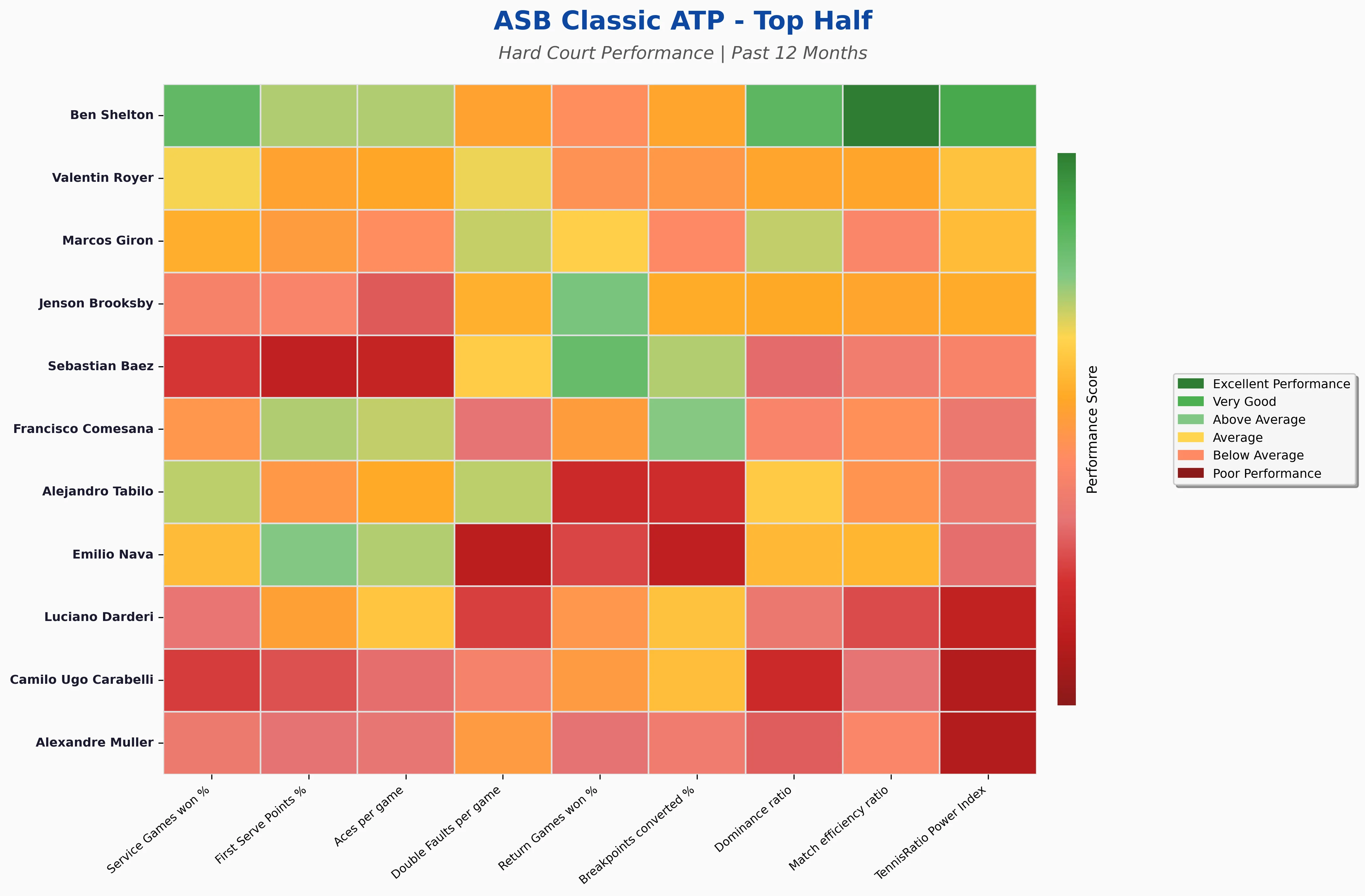 Top Half Statistics Heatmap