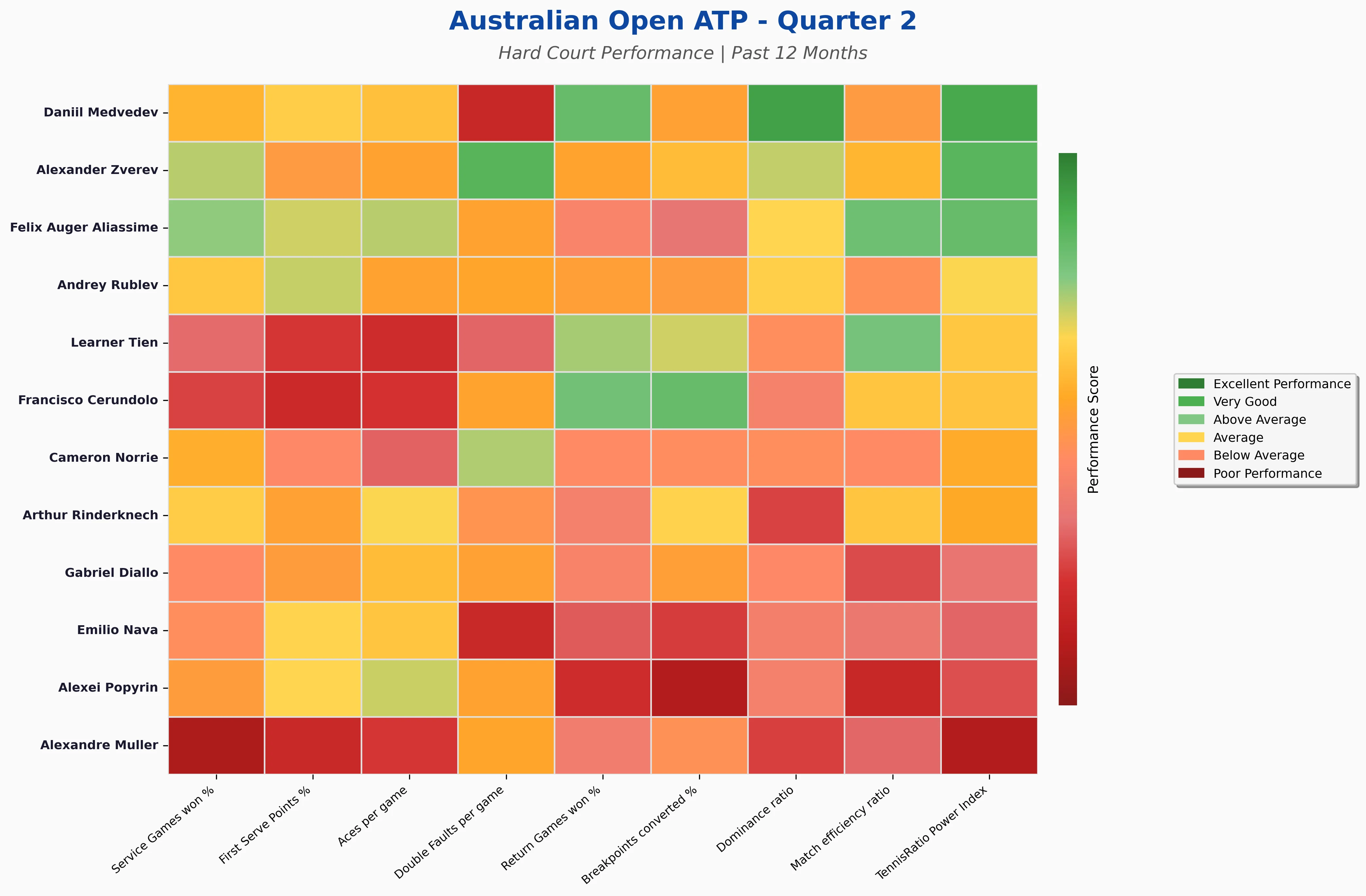 Quarter 2 Statistics Heatmap