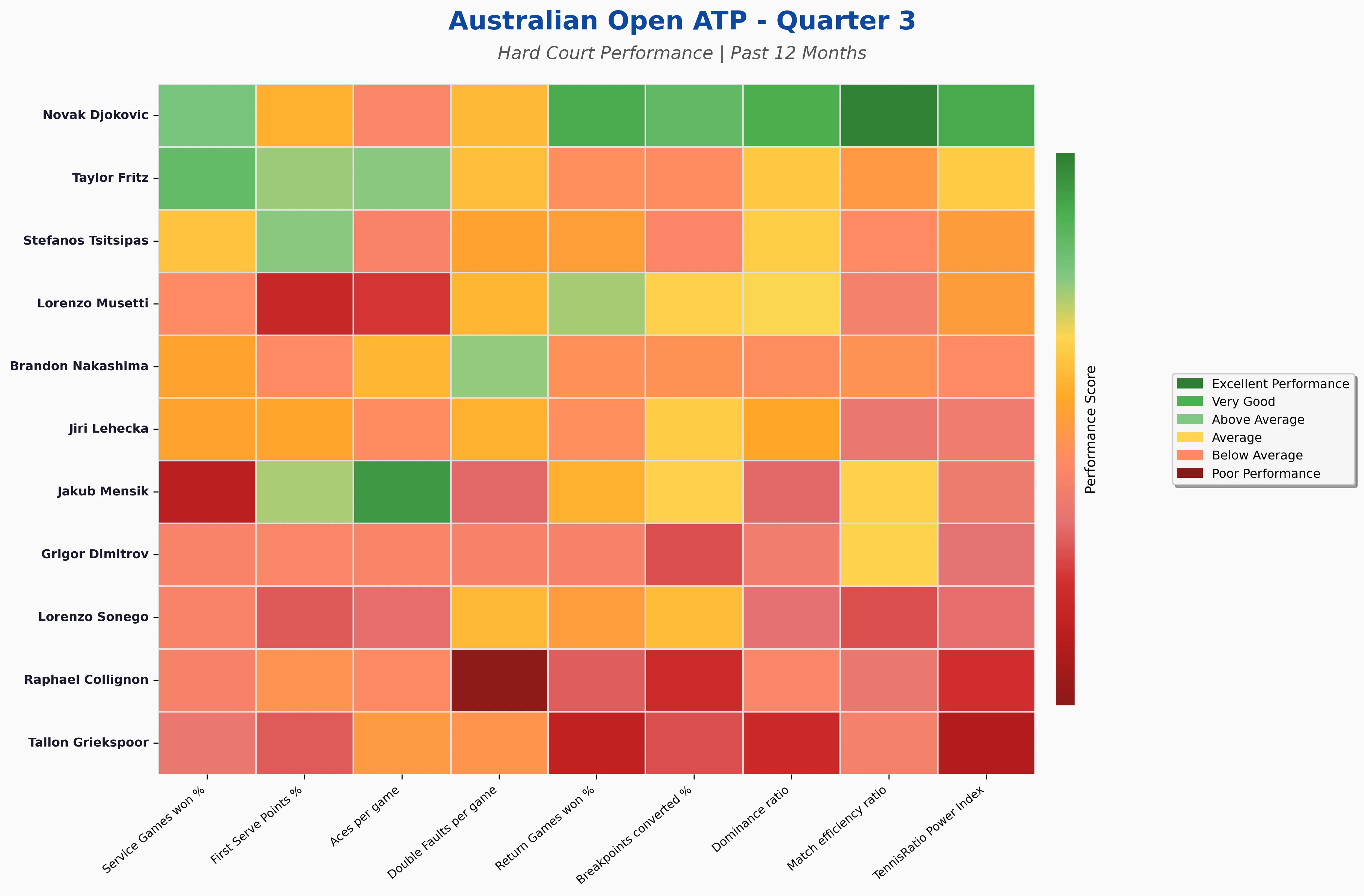 Quarter 3 Statistics Heatmap