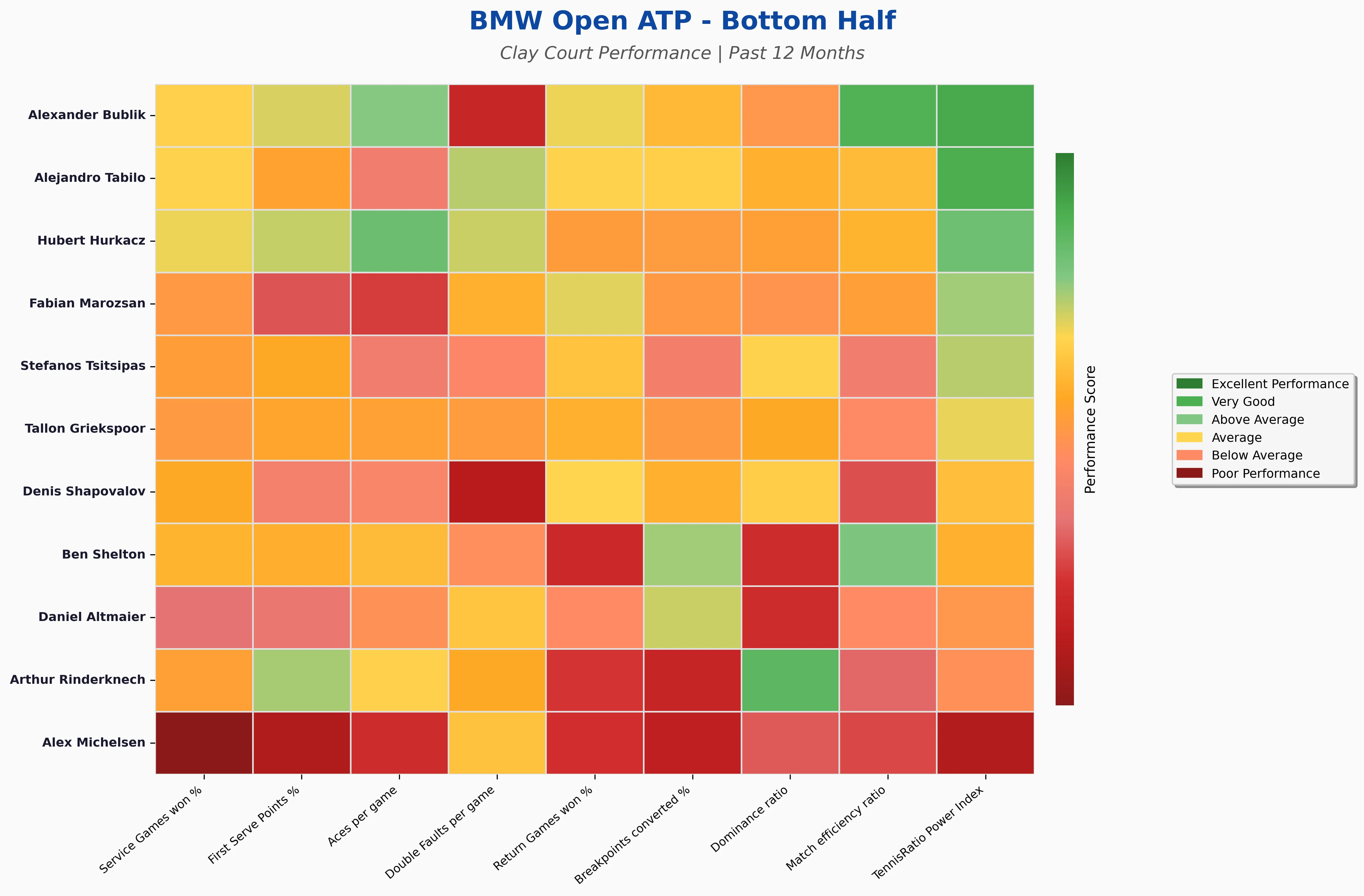 Bottom Half Statistics Heatmap