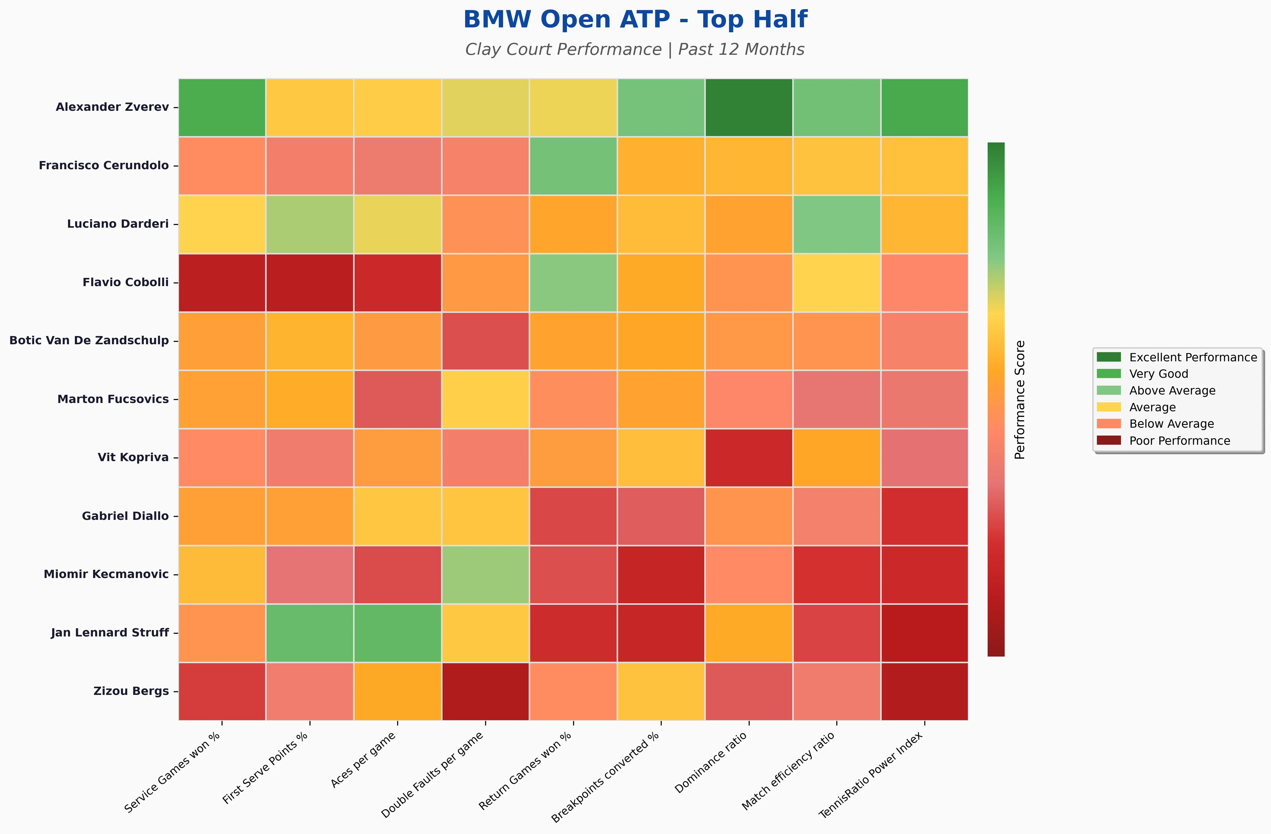 Top Half Statistics Heatmap