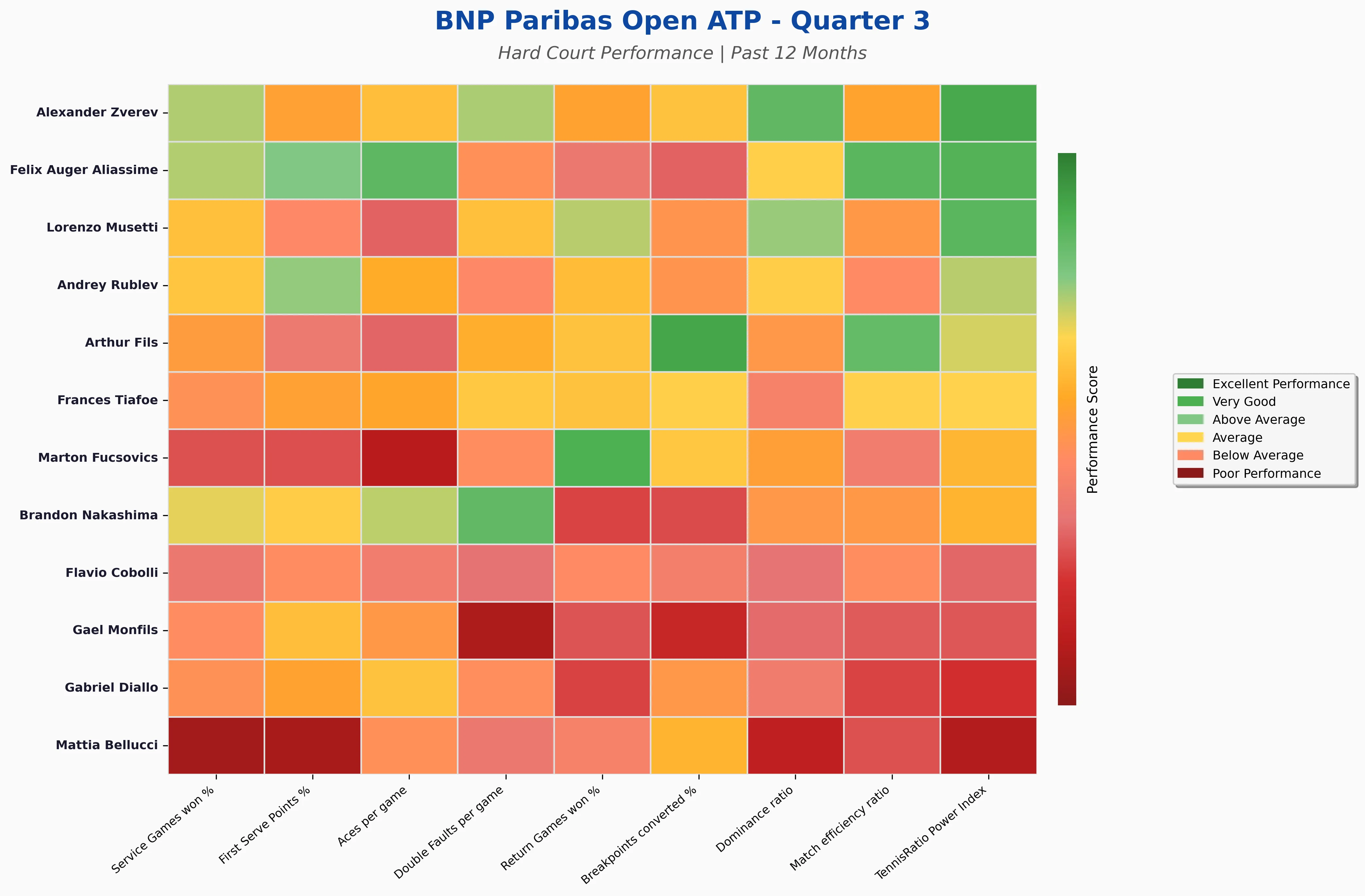 Quarter 3 Statistics Heatmap