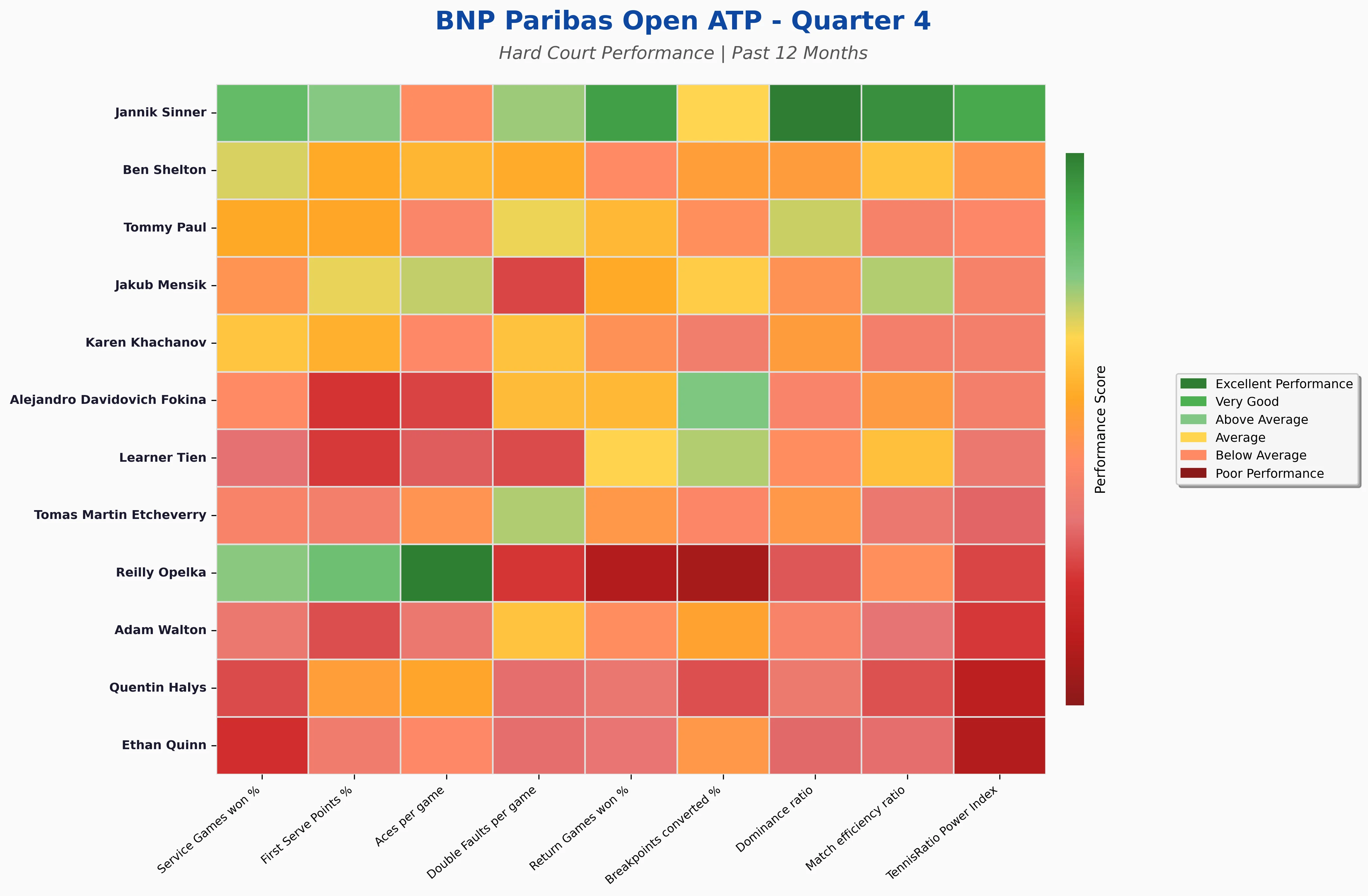 Quarter 4 Statistics Heatmap