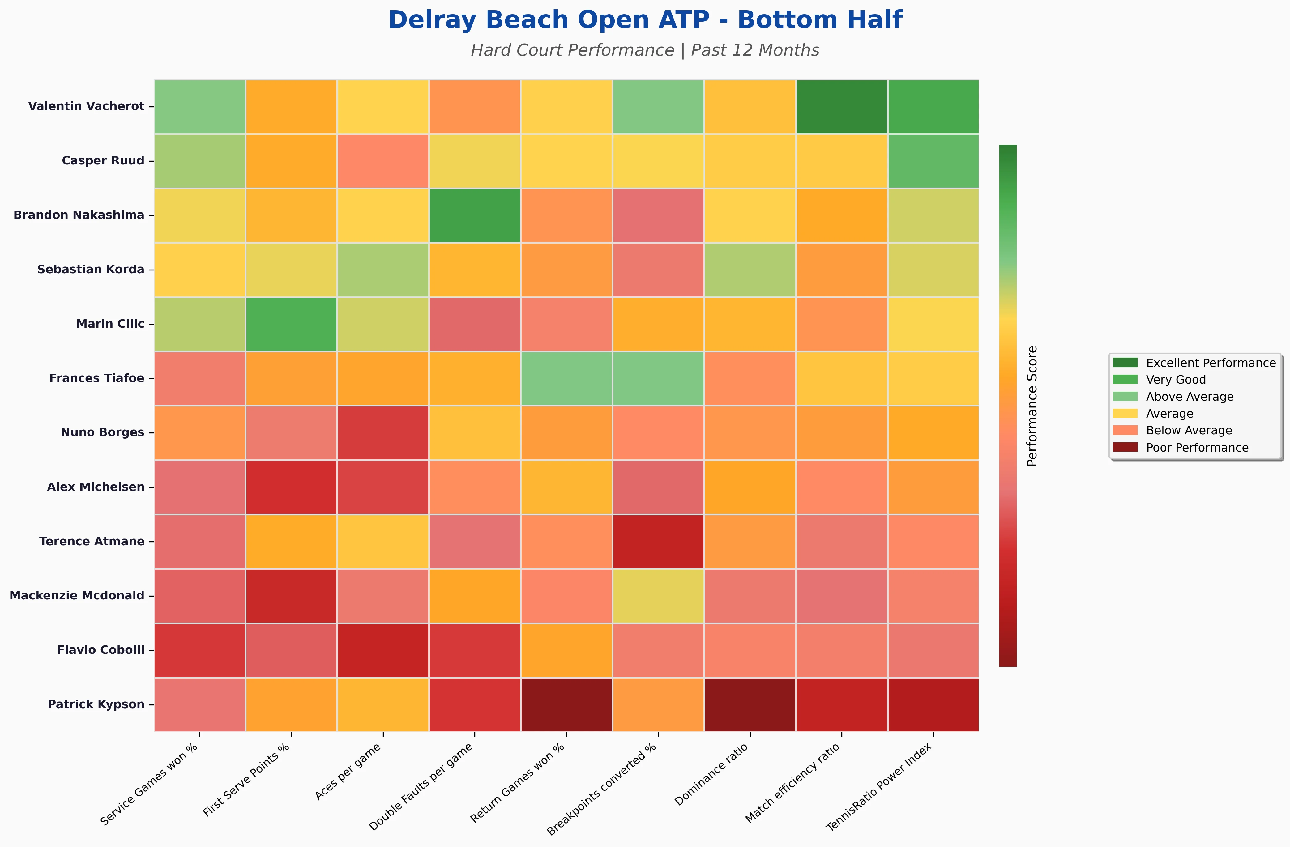 Bottom Half Statistics Heatmap