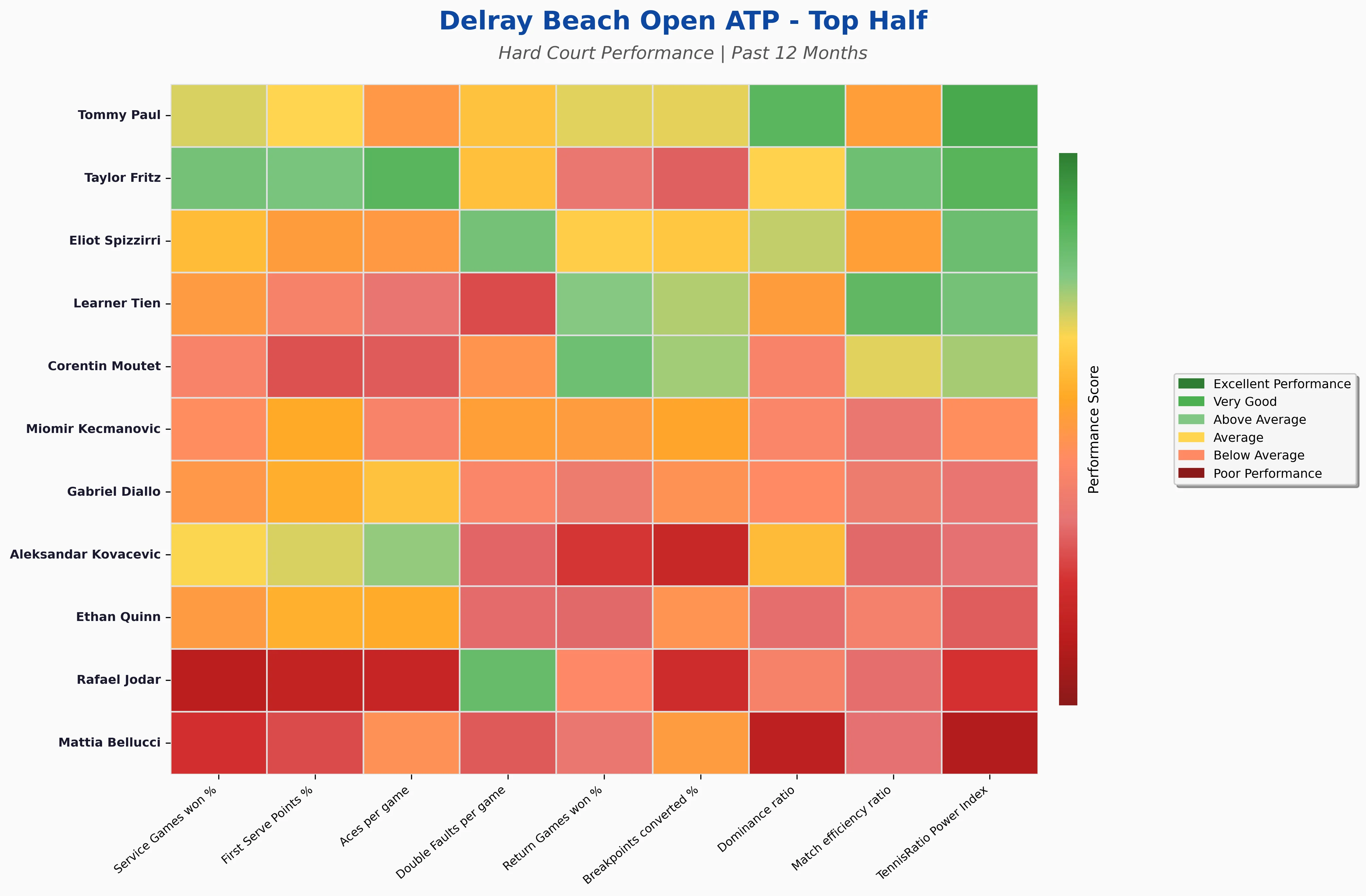Top Half Statistics Heatmap