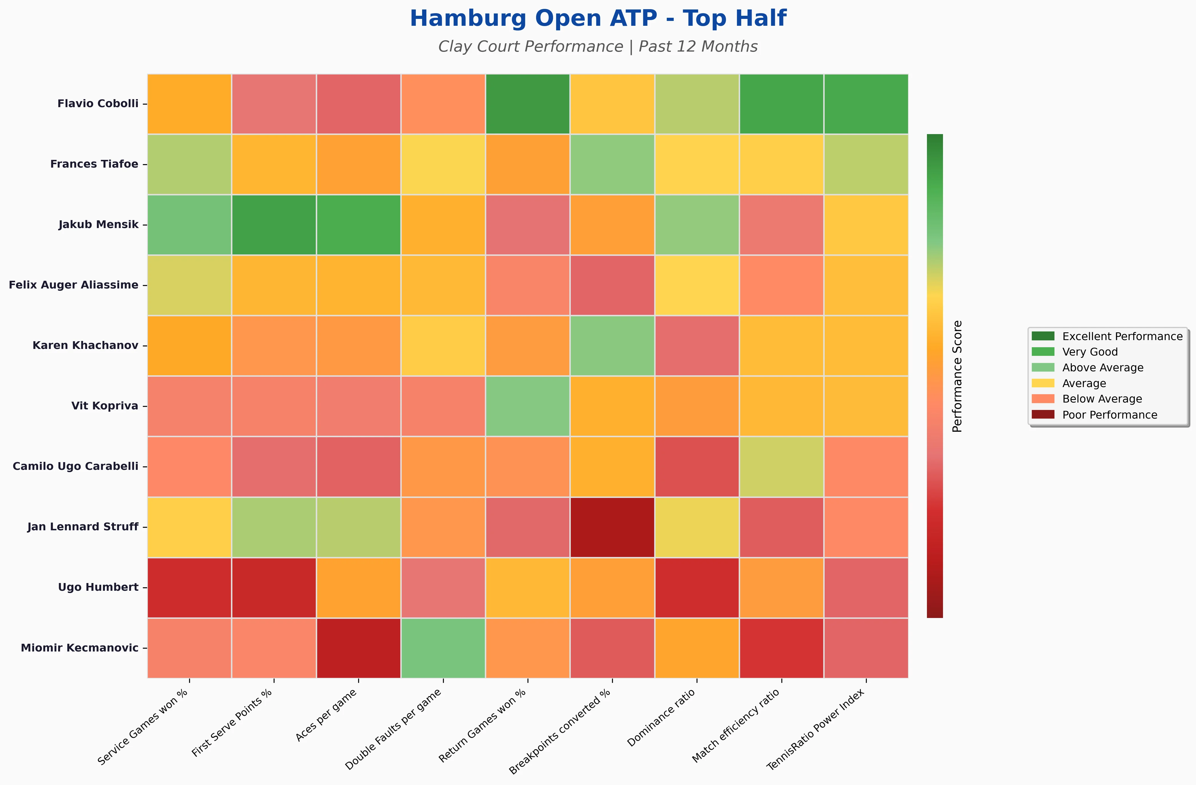 Top Half Statistics Heatmap