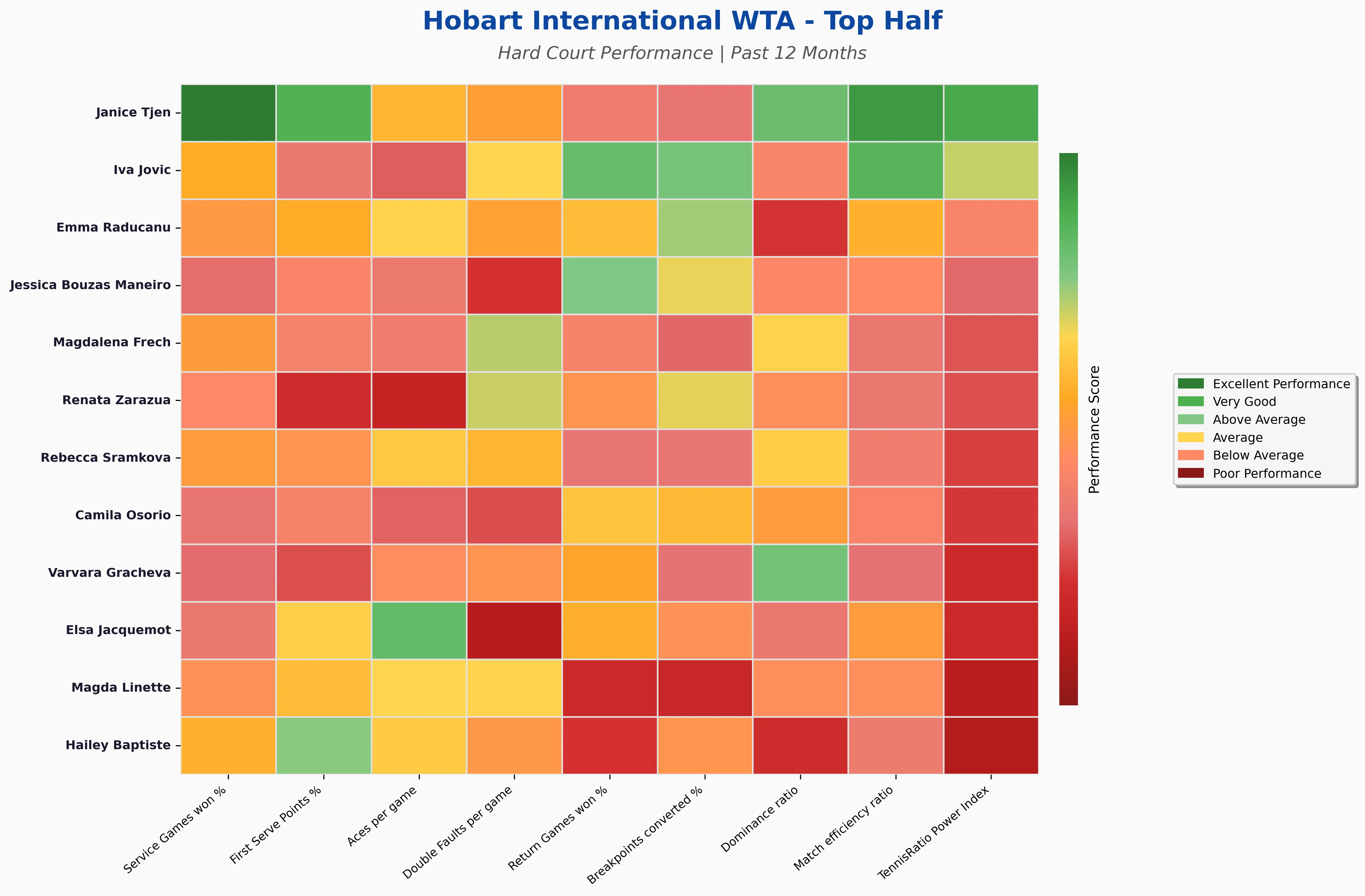 Top Half Statistics Heatmap