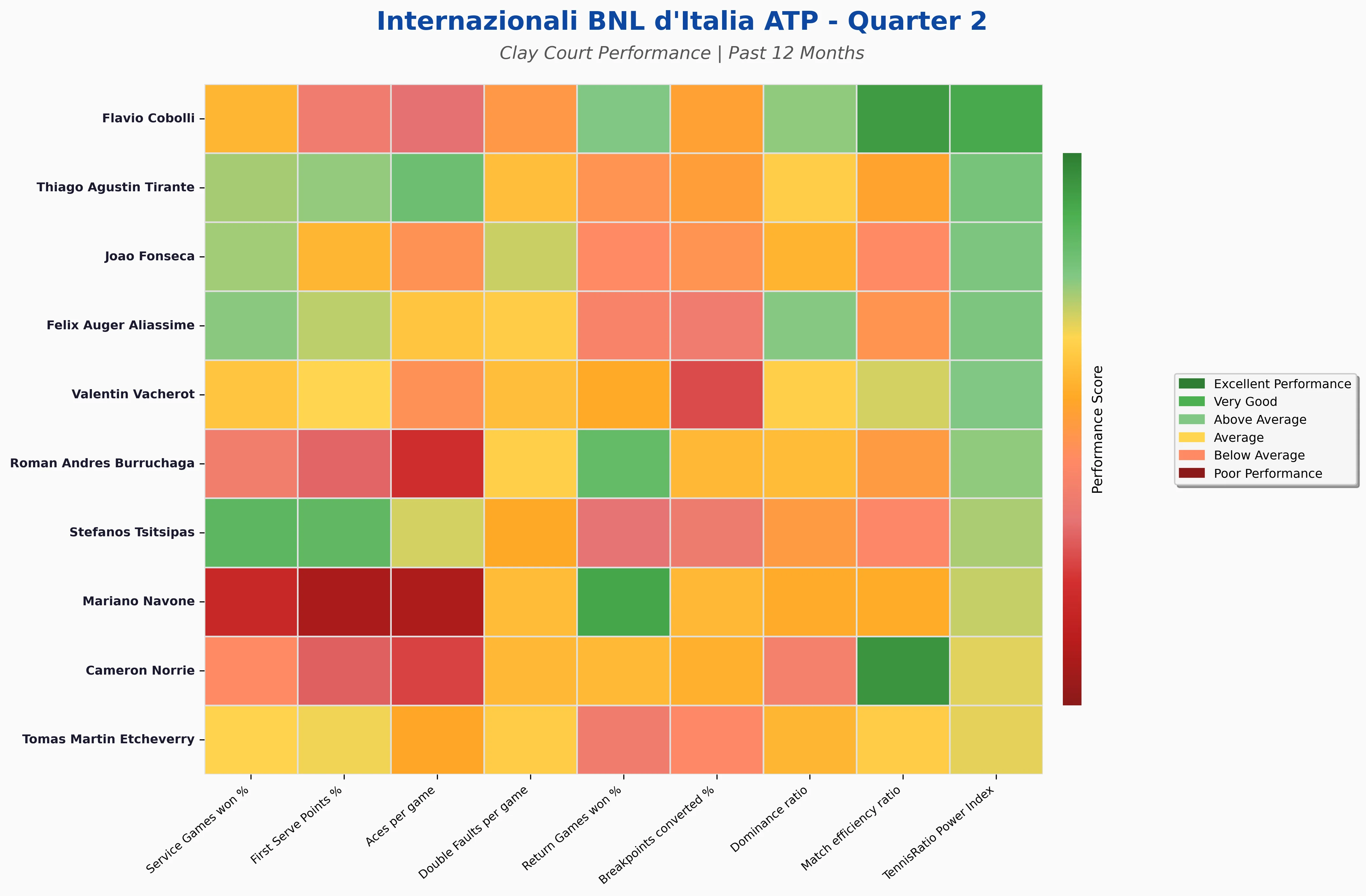 Quarter 2 Statistics Heatmap