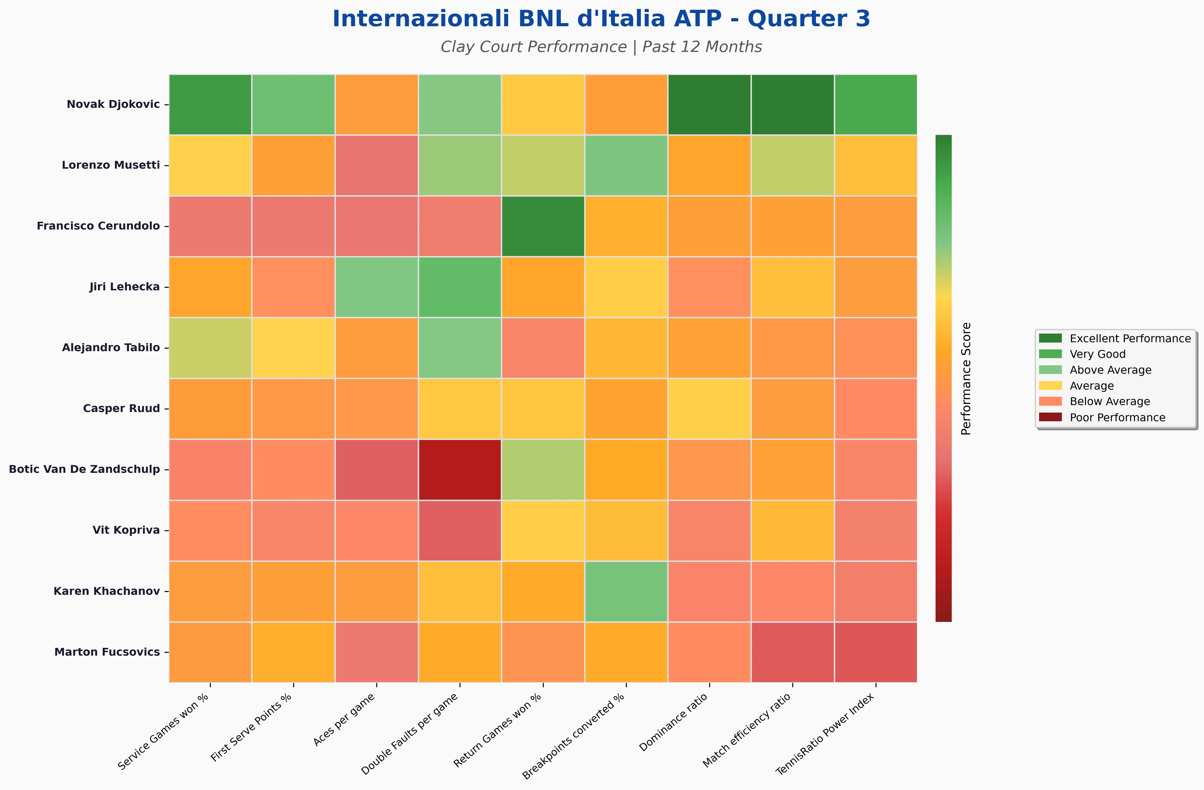 Quarter 3 Statistics Heatmap