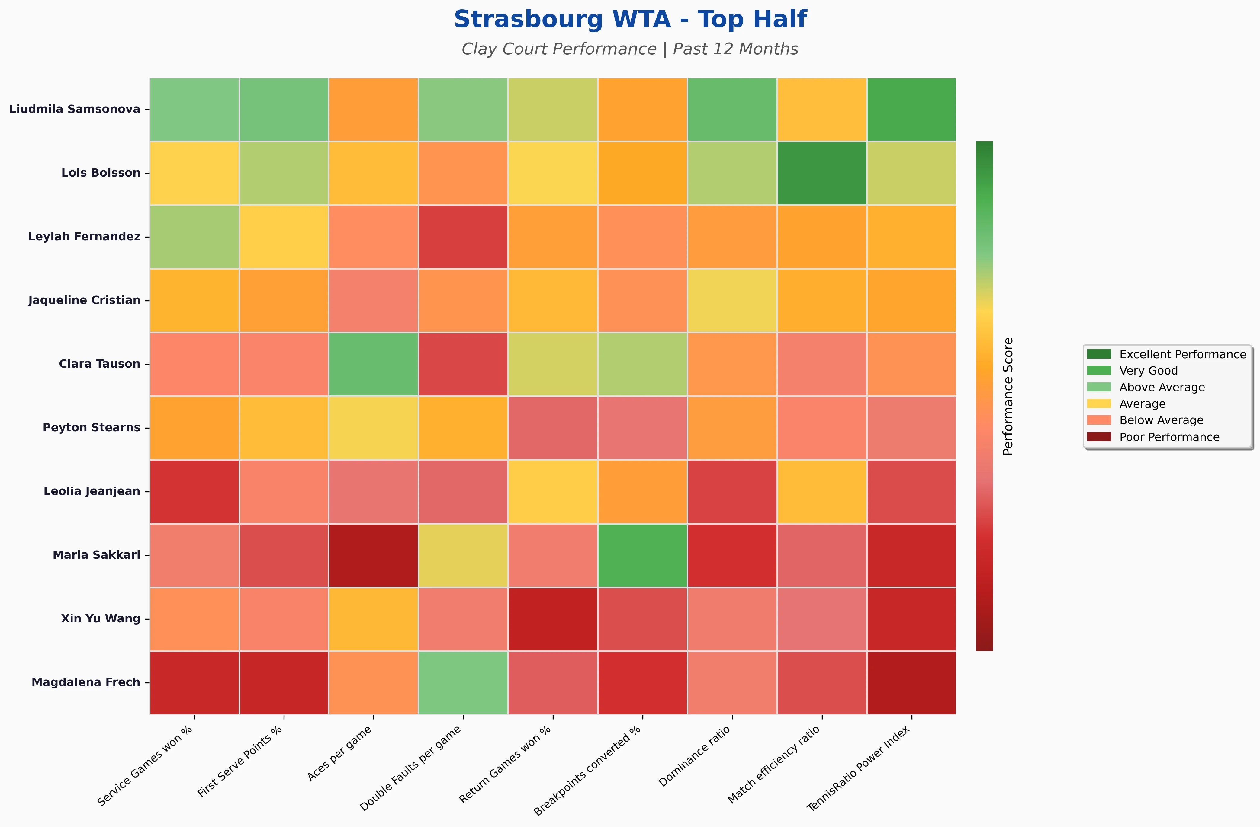 Top Half Statistics Heatmap