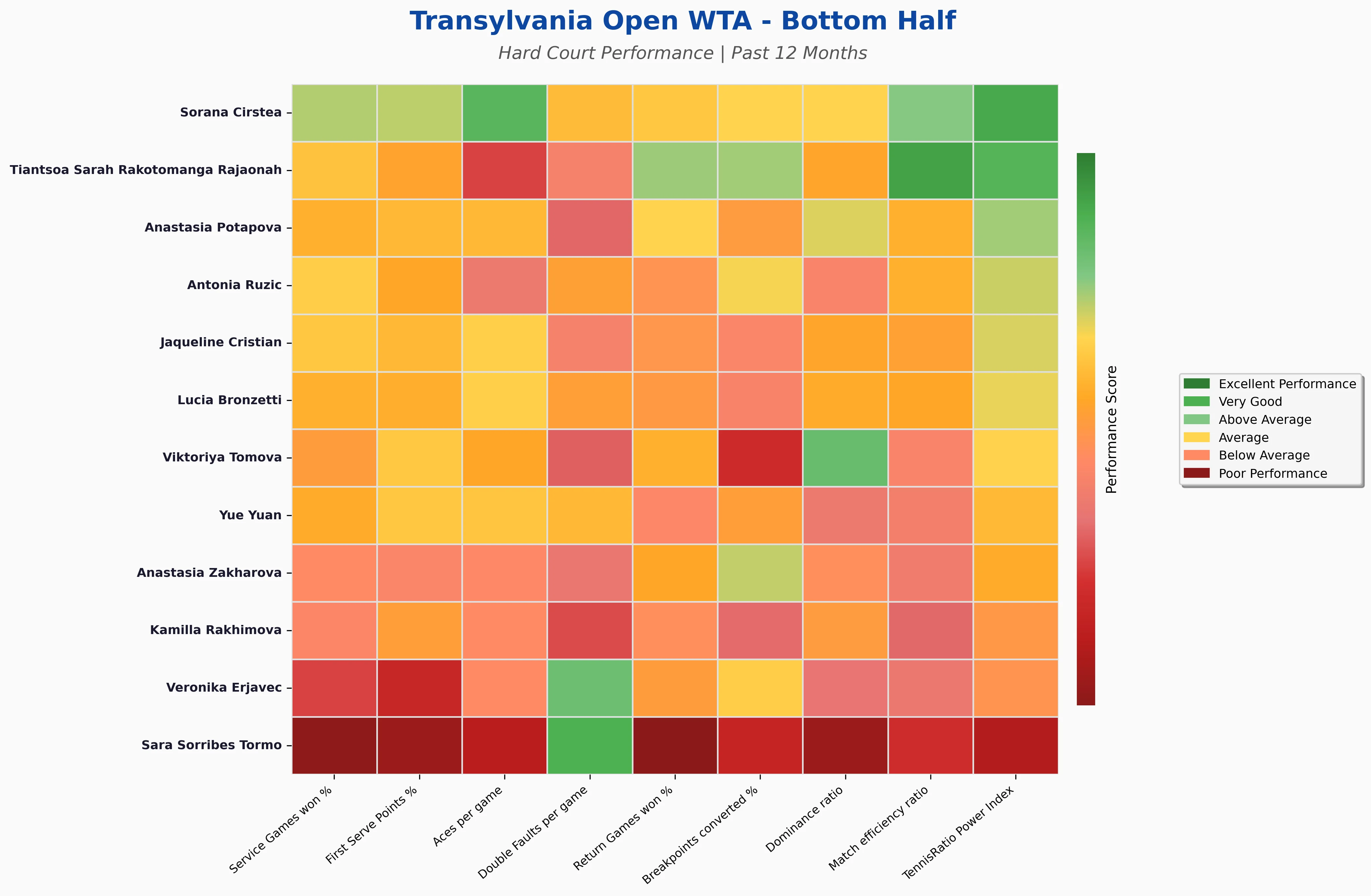 Bottom Half Statistics Heatmap