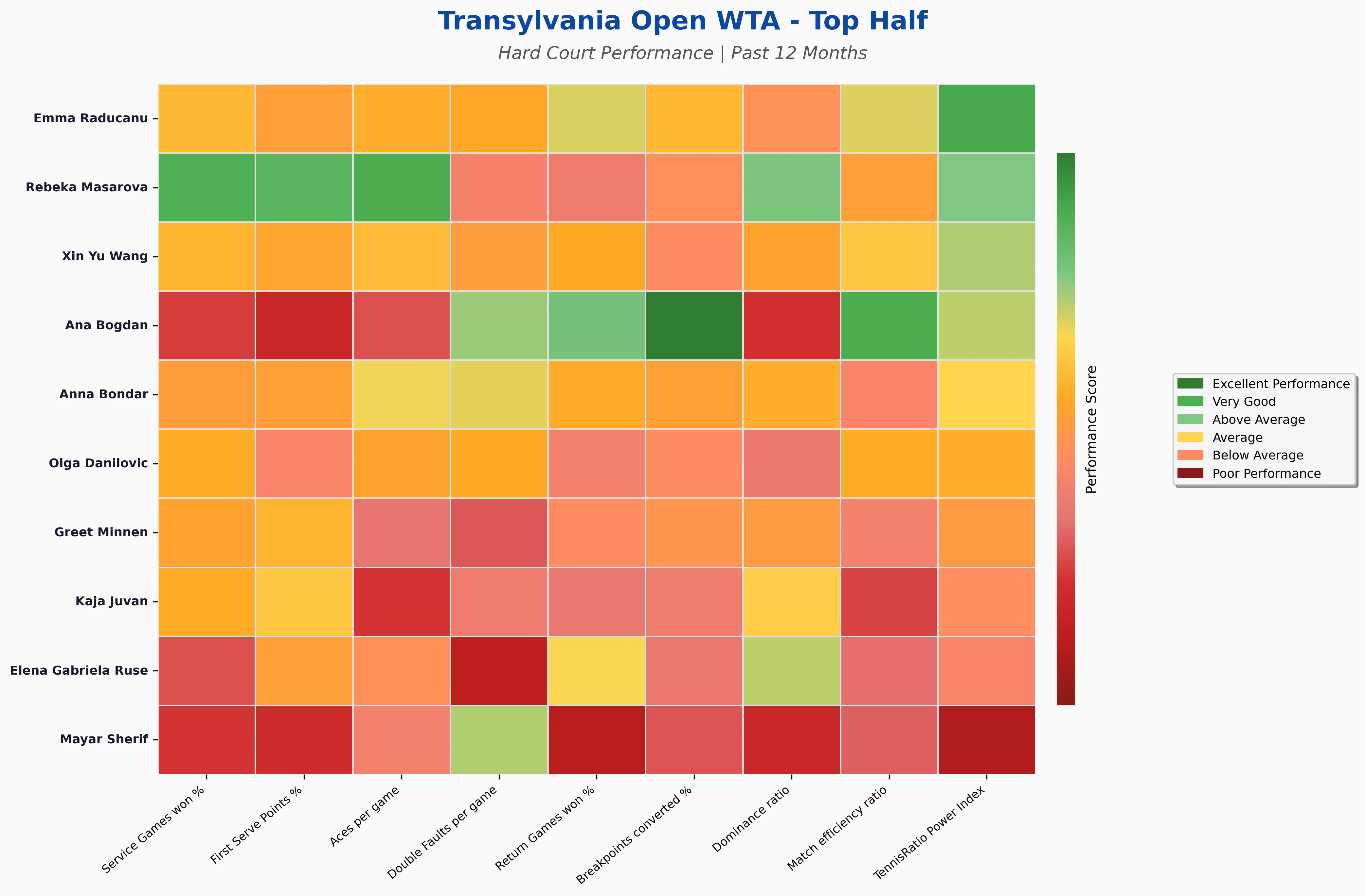 Top Half Statistics Heatmap