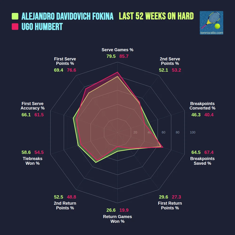 Davidovich Fokina A. vs Humbert U. comparison