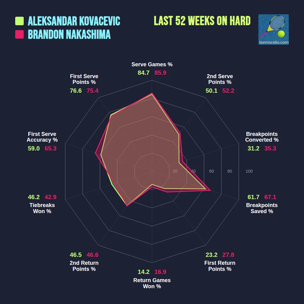 Kovacevic A. vs Nakashima B. comparison