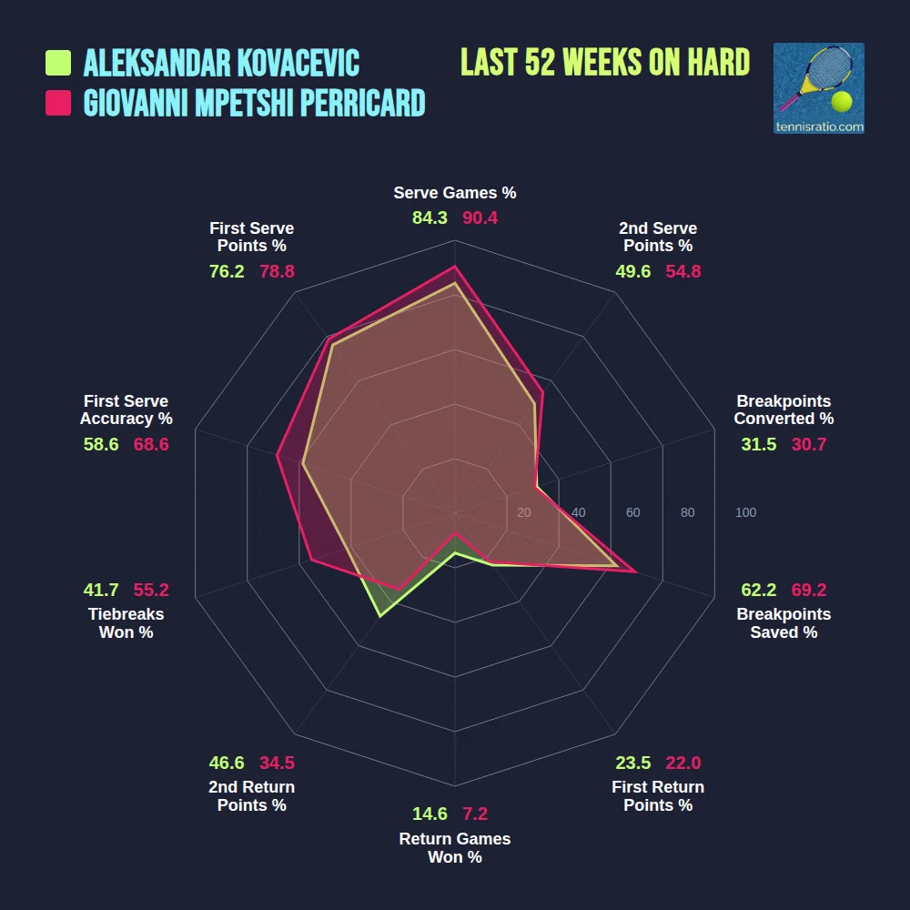 Kovacevic A. vs Mpetshi Perricard G. comparison