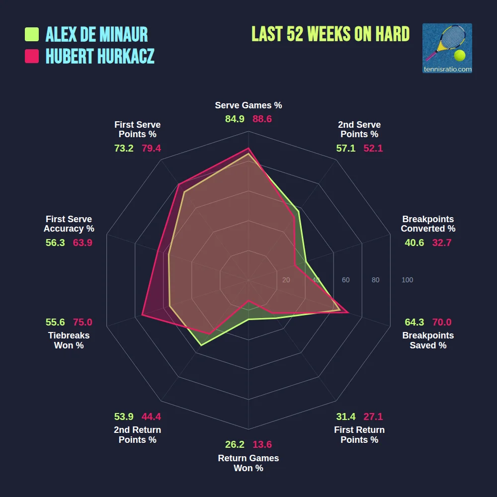 De Minaur A. vs Hurkacz H. comparison