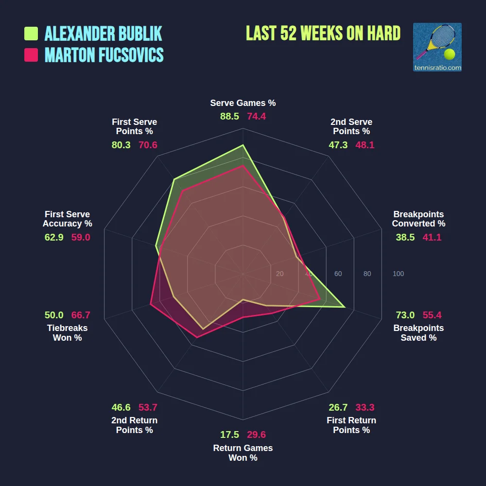 Bublik A. vs Fucsovics M. comparison