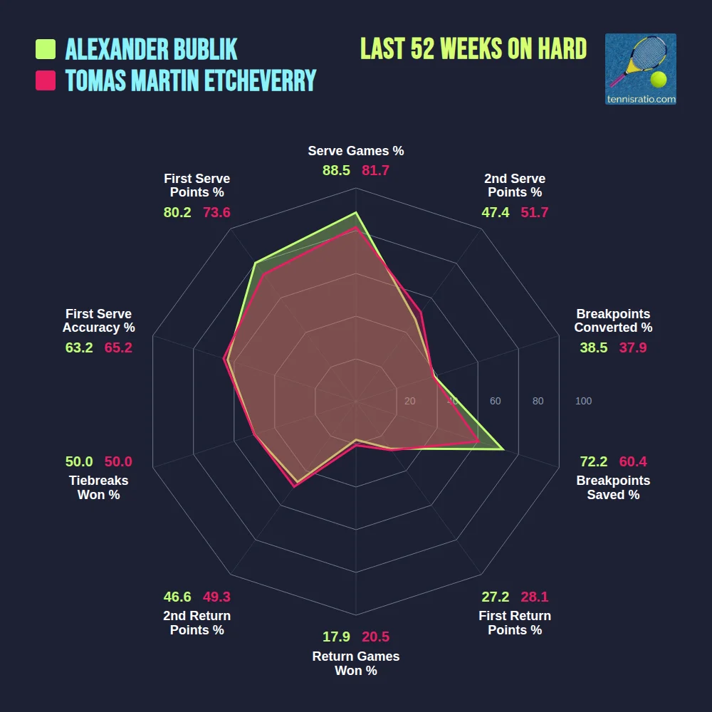 Bublik A. vs Etcheverry T. M. comparison