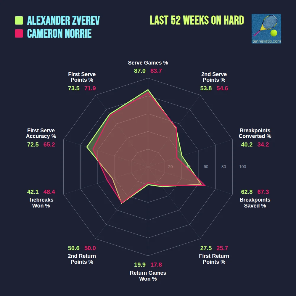 Zverev A. vs Norrie C. comparison