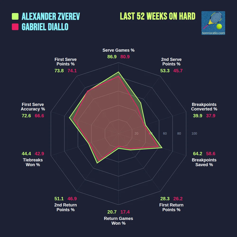 Zverev A. vs Diallo G. comparison
