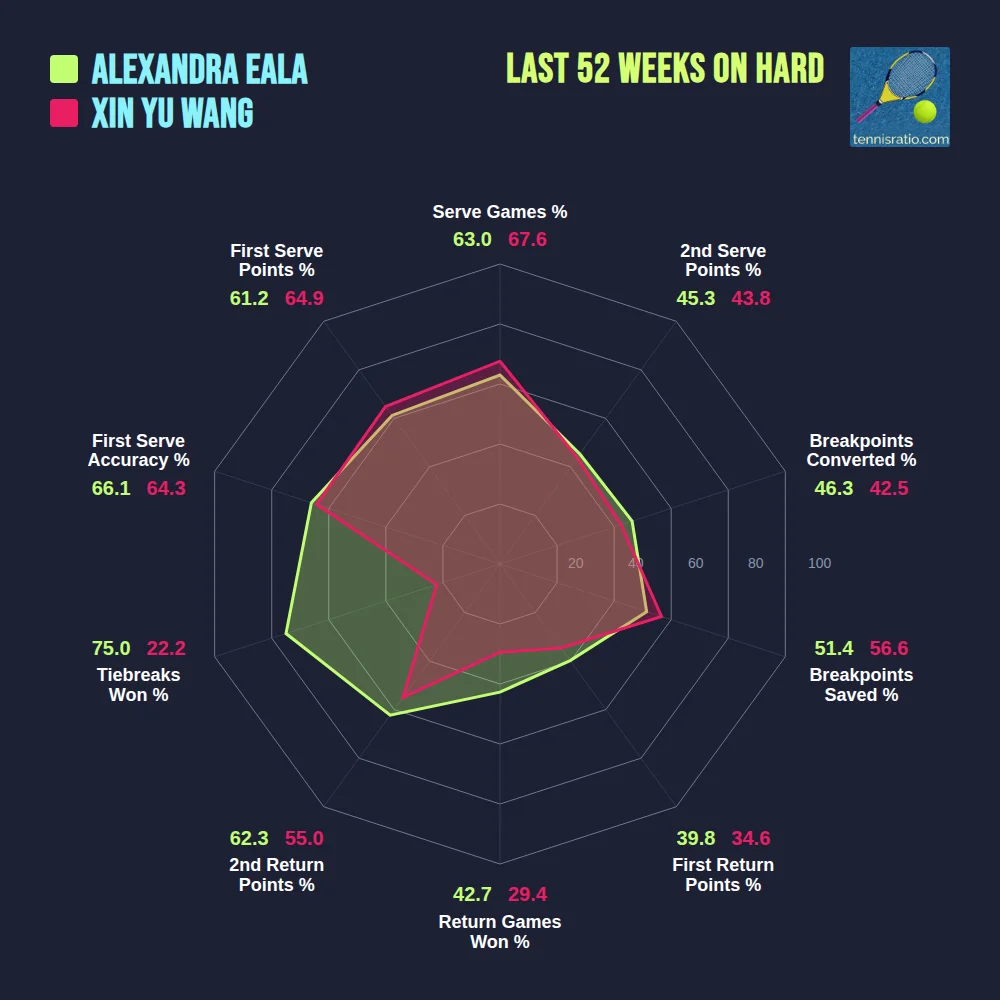 Eala A. vs Wang Xin. comparison