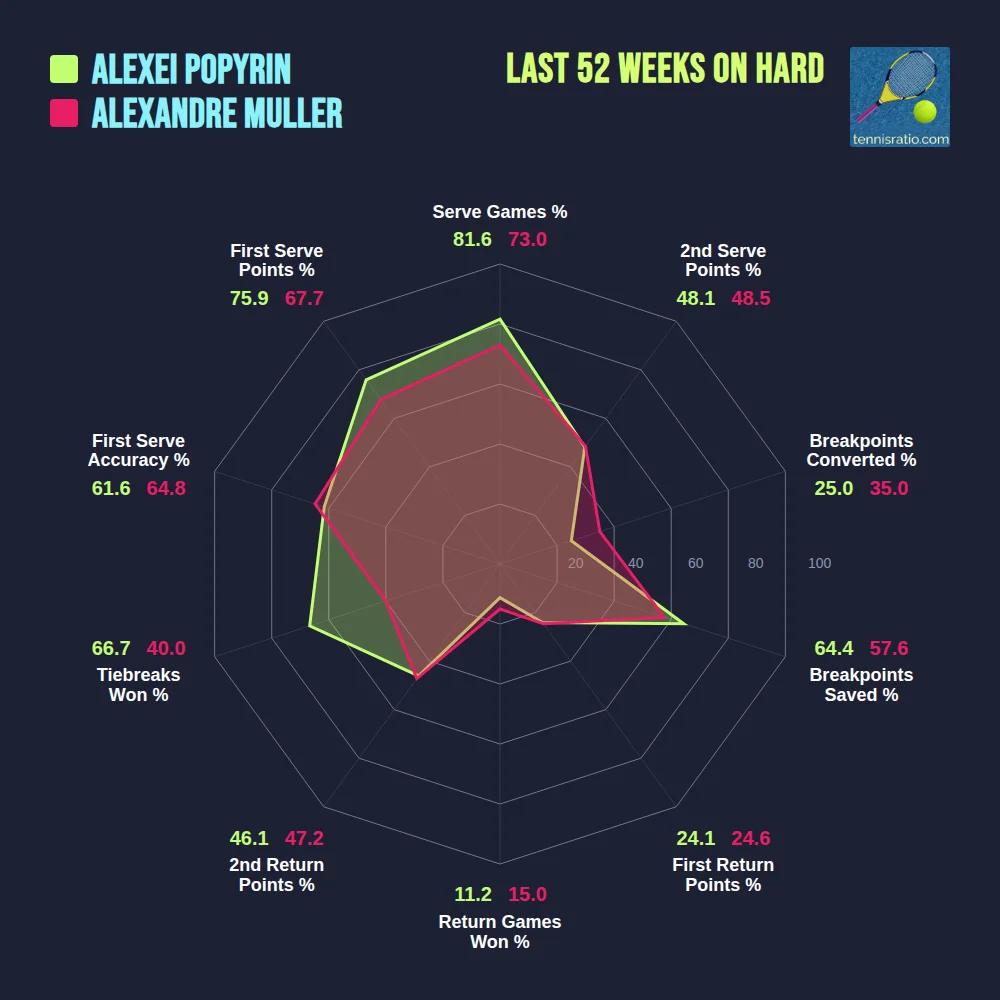 Popyrin A. vs Muller A. comparison