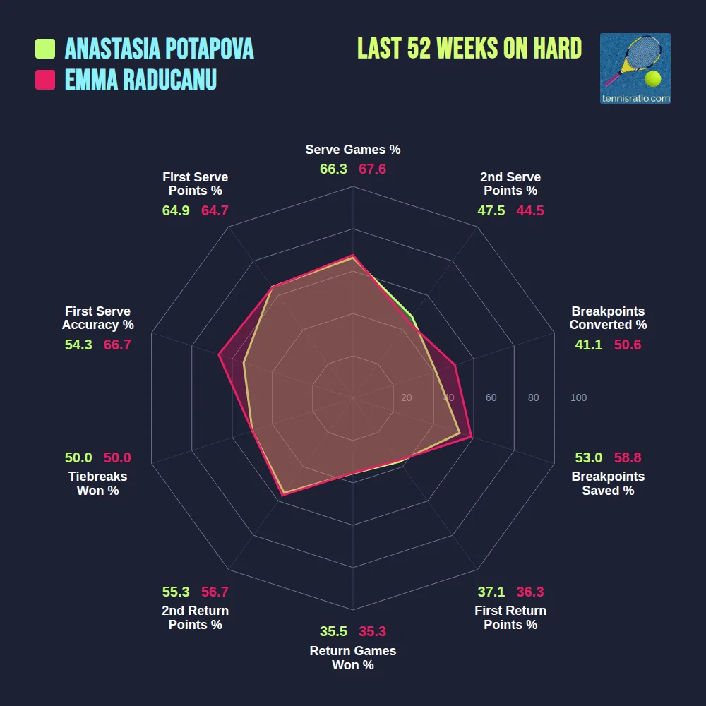 Potapova A. vs Raducanu E. comparison