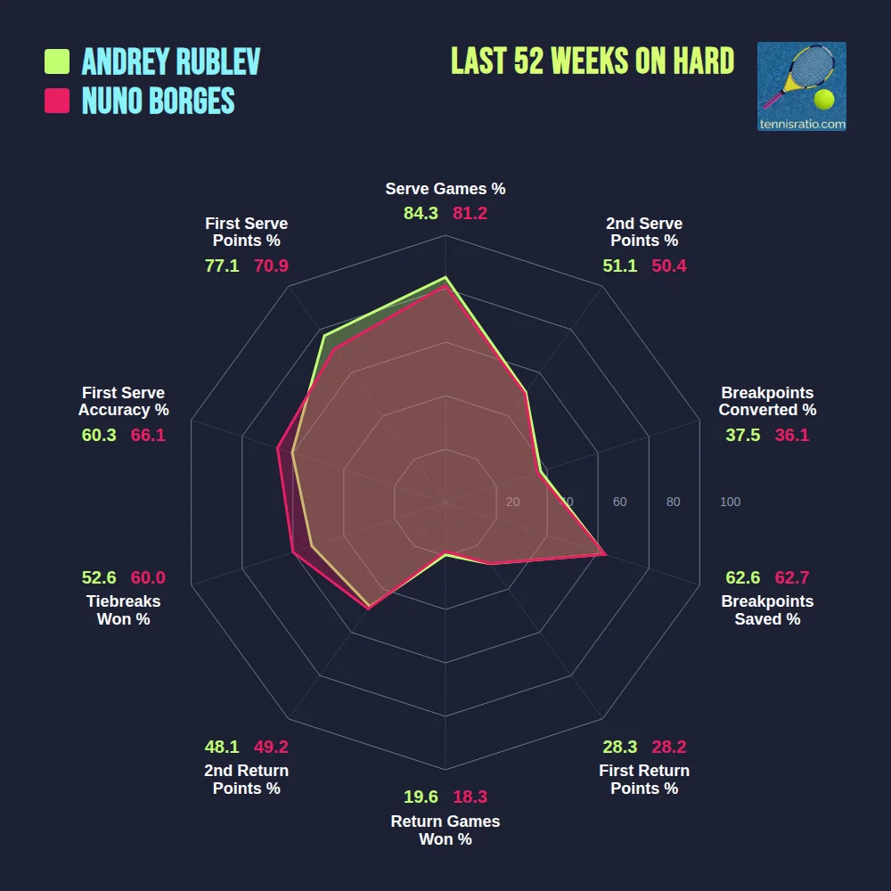 Rublev A. vs Borges N. comparison
