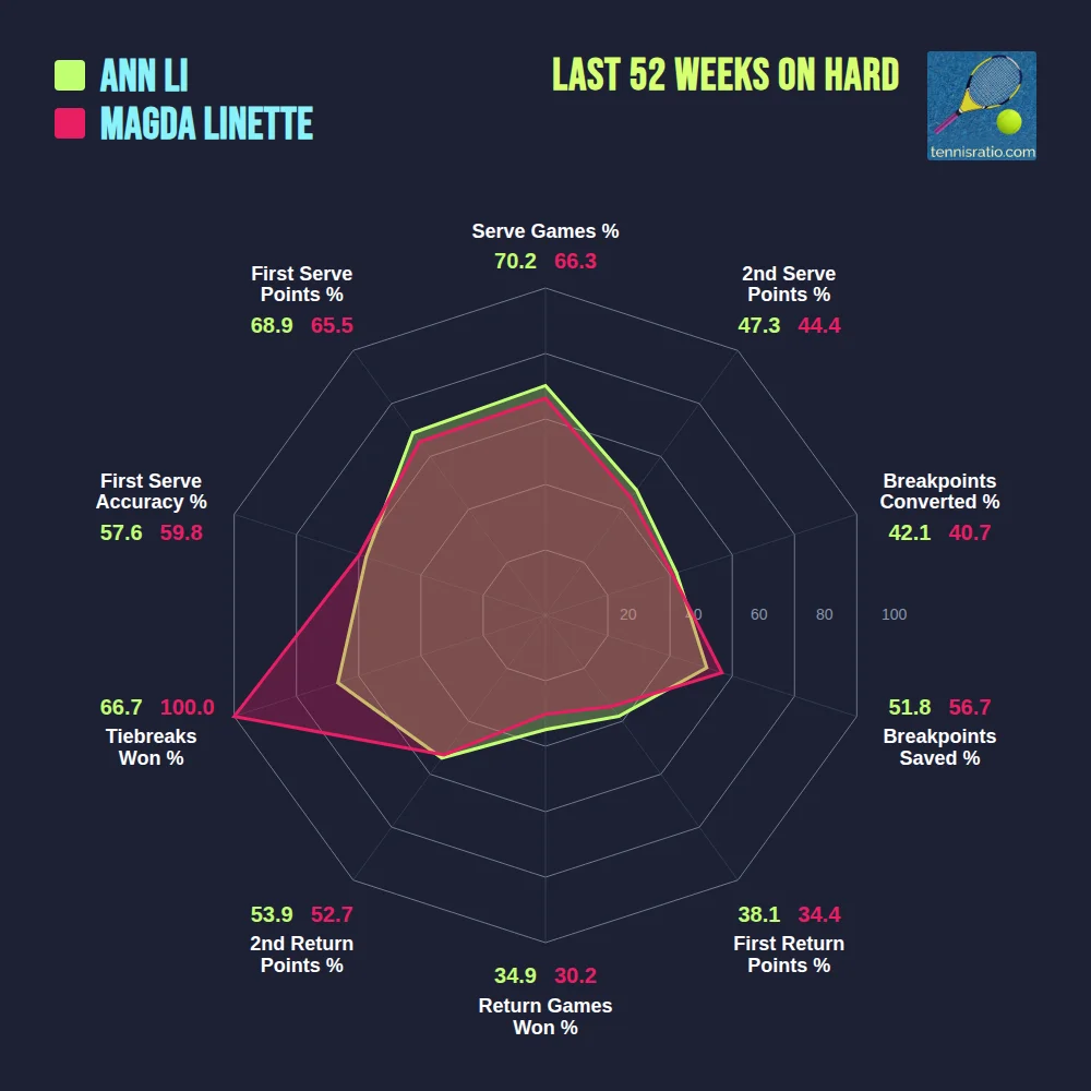 Li A. vs Linette M. comparison