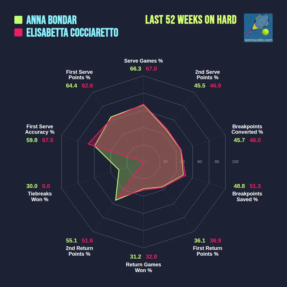 Bondar A. vs Cocciaretto E. comparison
