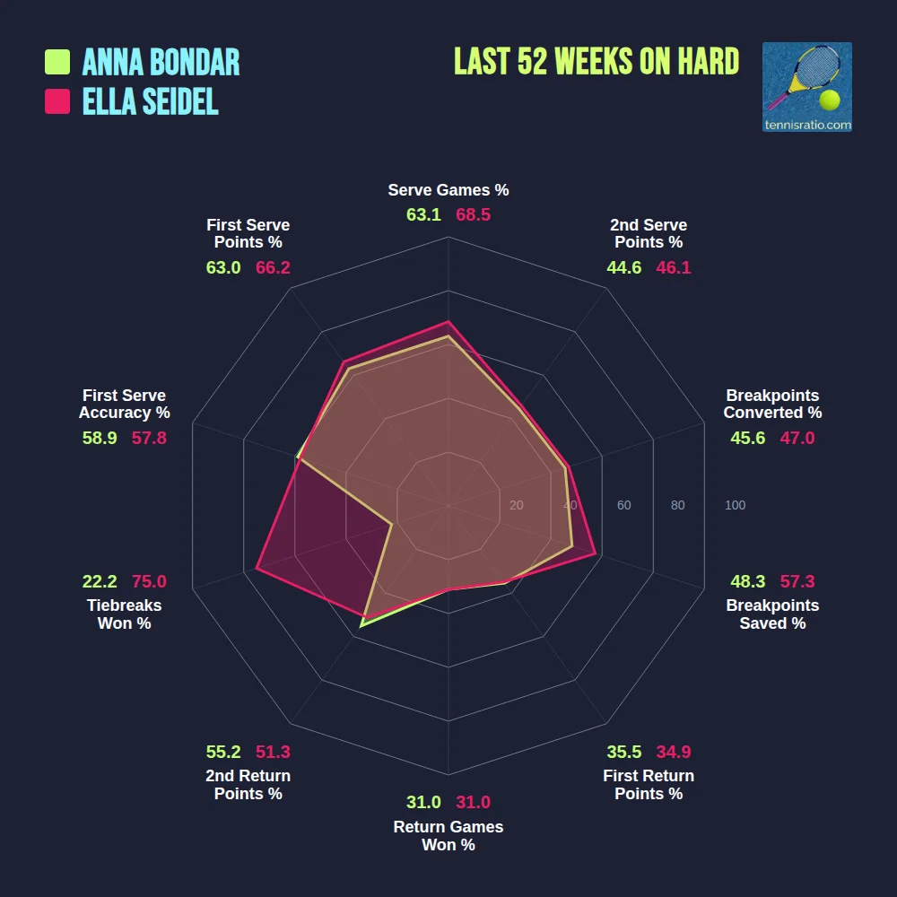 Bondar A. vs Seidel E. comparison