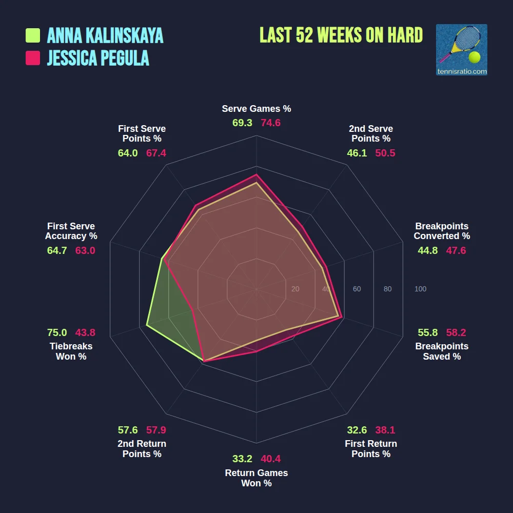 Kalinskaya A. vs Pegula J. comparison
