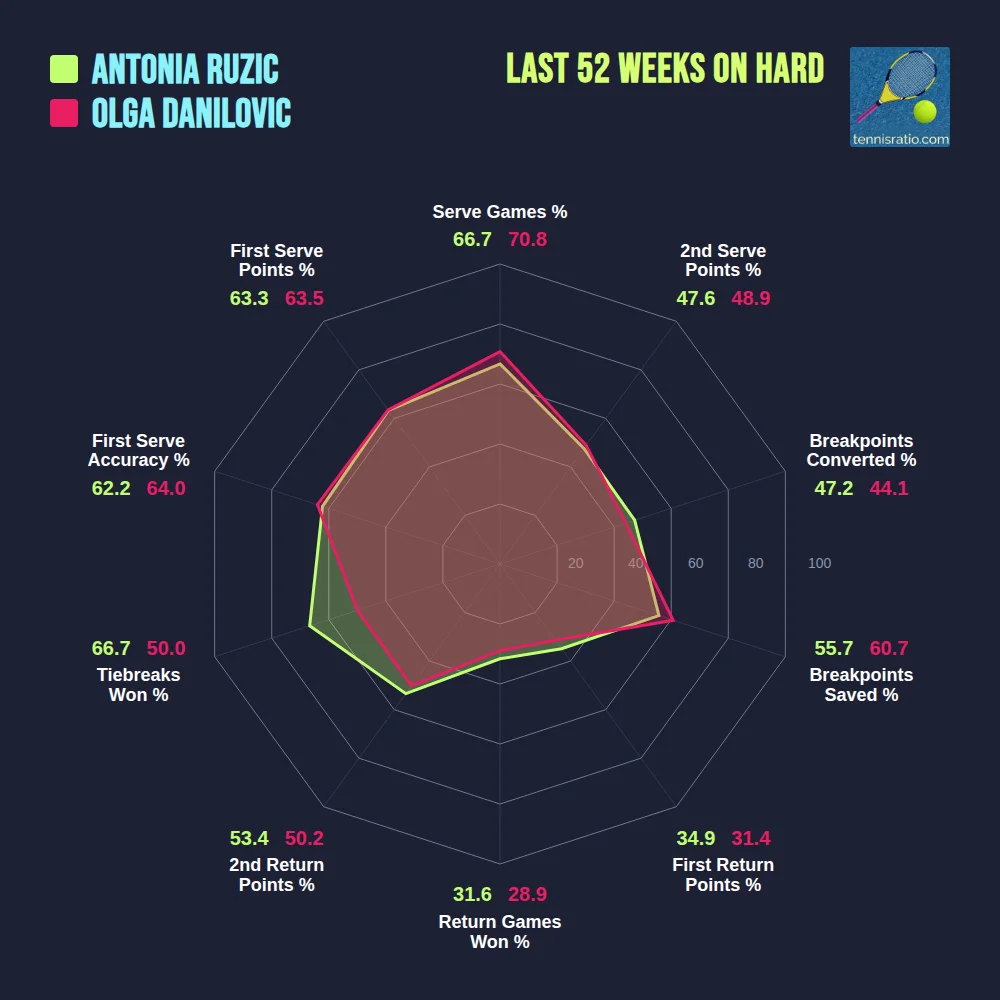 Ruzic A. vs Danilovic O. comparison