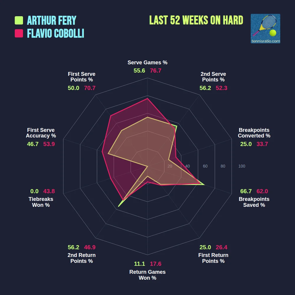 Fery A. vs Cobolli F. comparison
