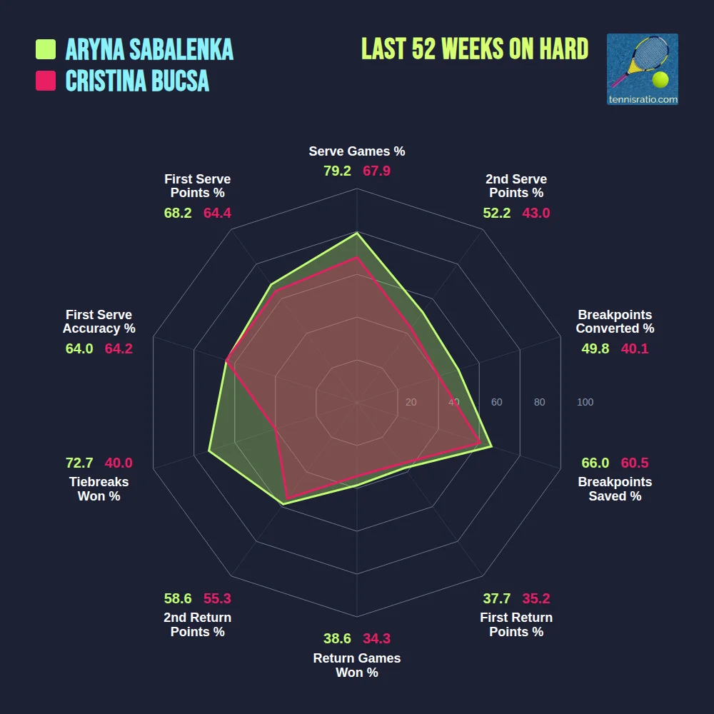 Sabalenka A. vs Bucsa C. comparison