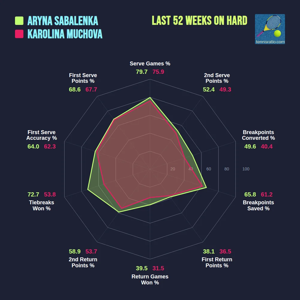 Sabalenka A. vs Muchova K. comparison