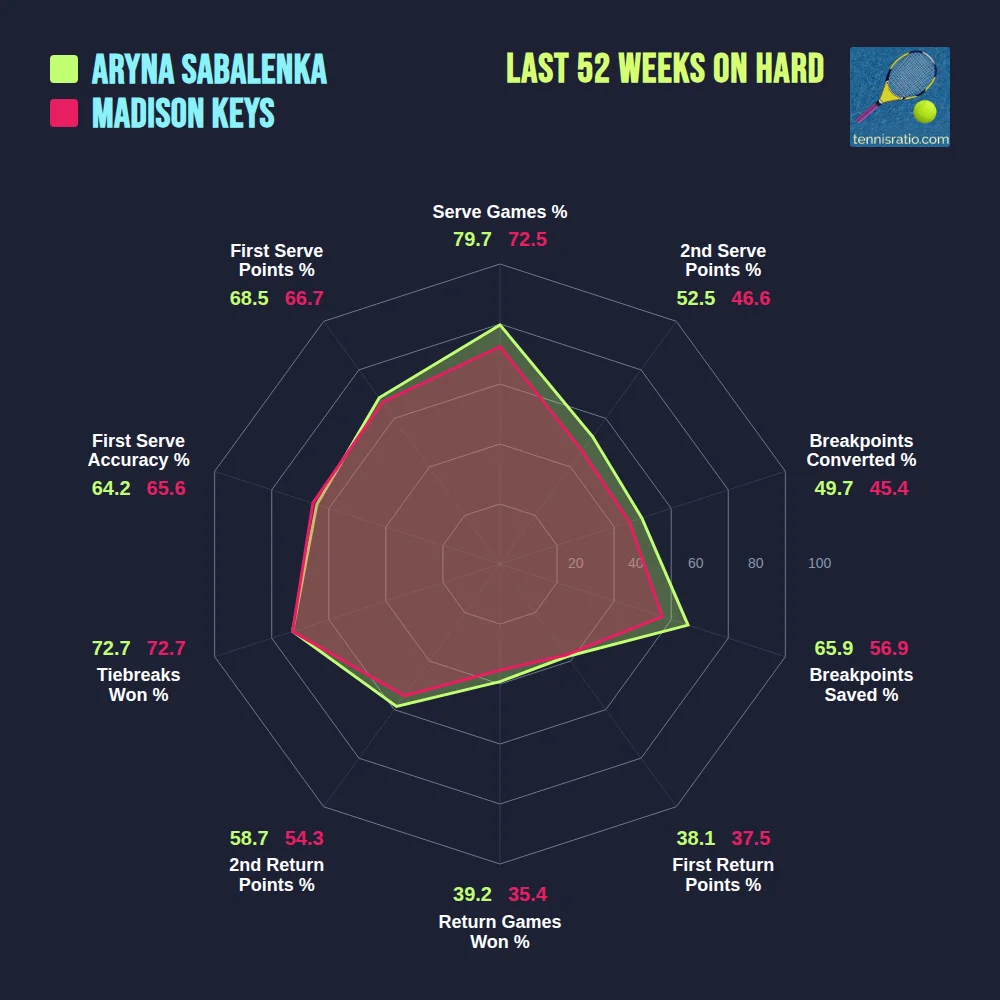 Sabalenka A. vs Keys M. comparison