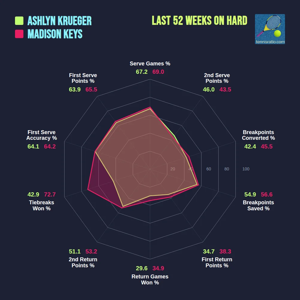 Krueger A. vs Keys M. comparison