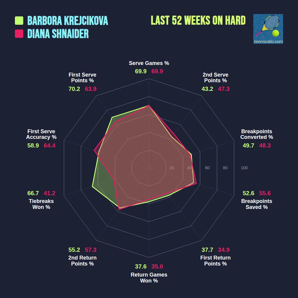 Krejcikova B. vs Shnaider D. comparison