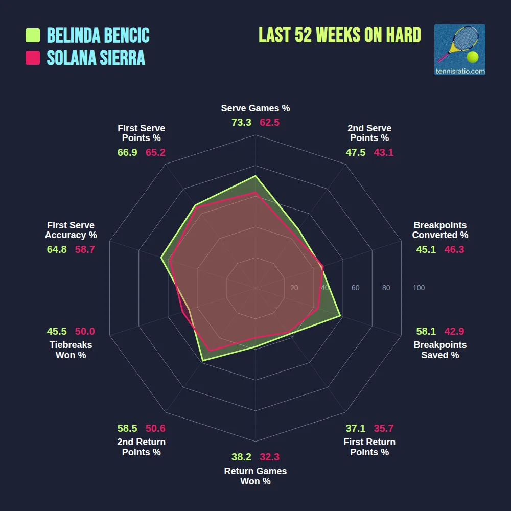 Bencic B. vs Sierra S. comparison