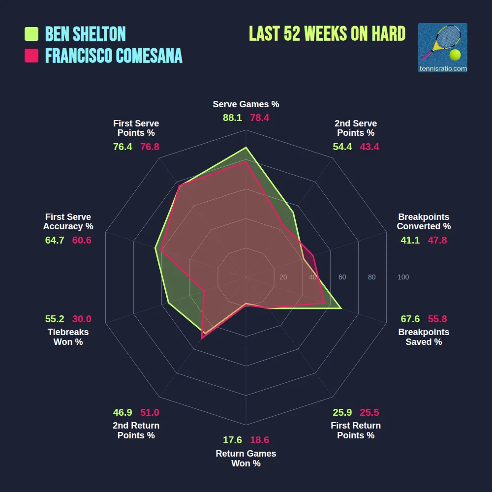 Shelton B. vs Comesana F. comparison