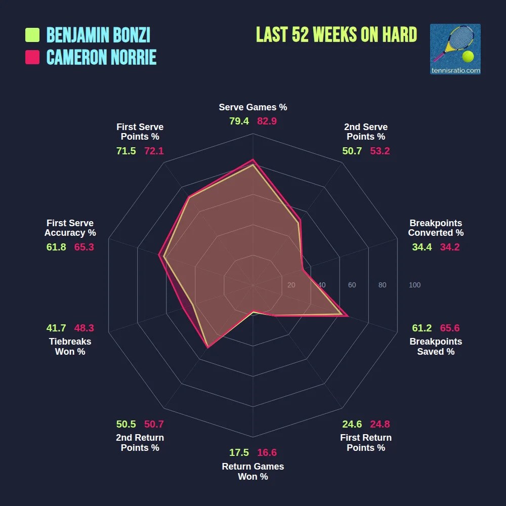 Bonzi B. vs Norrie C. comparison
