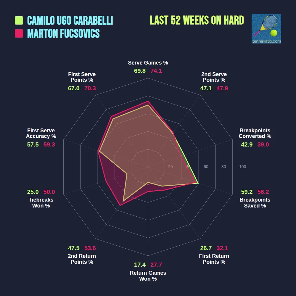 Ugo Carabelli C. vs Fucsovics M. comparison