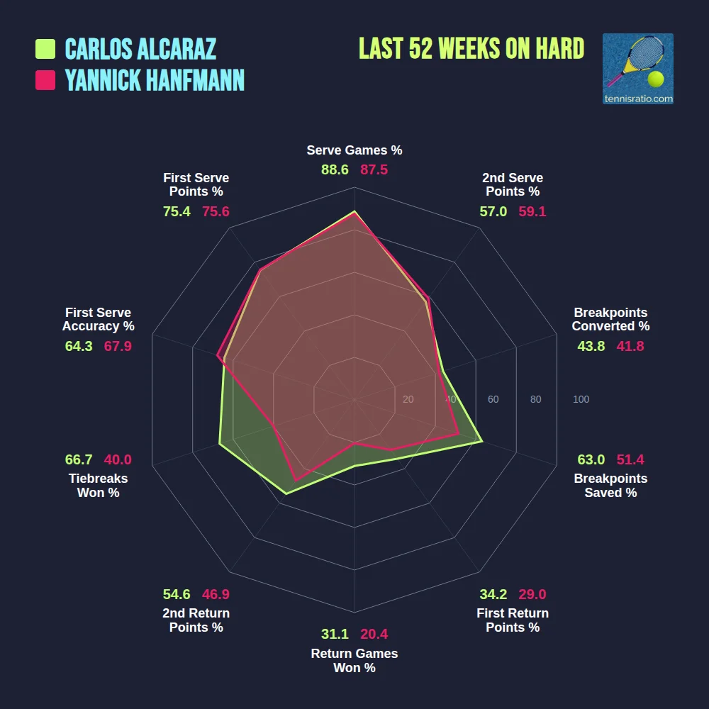 Alcaraz C. vs Hanfmann Y. comparison