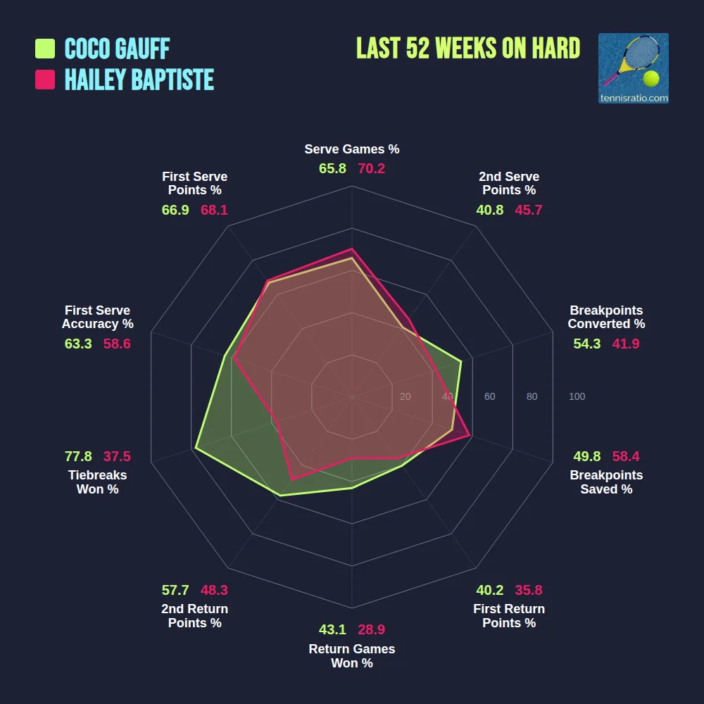 Gauff C. vs Baptiste H. comparison