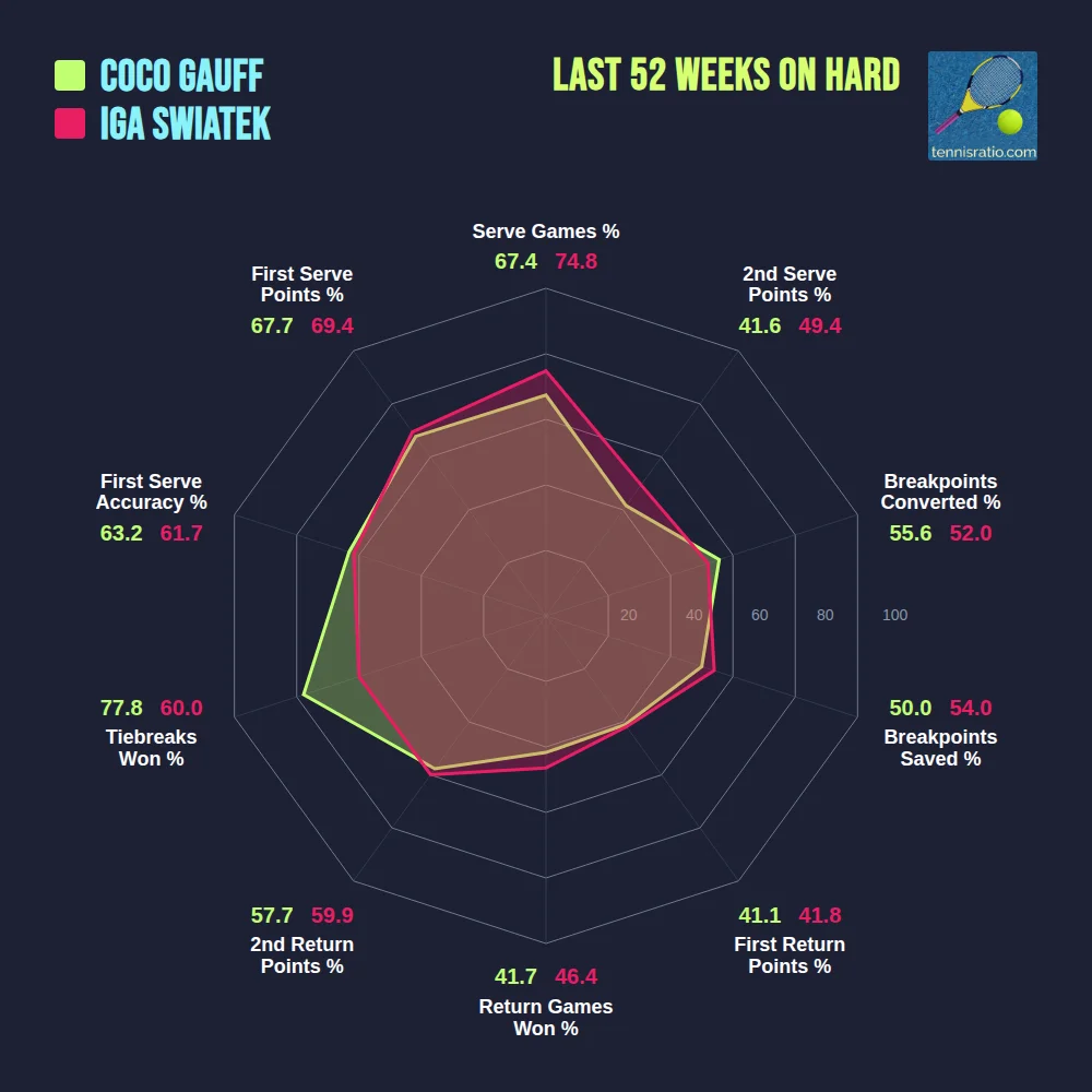 Gauff C. vs Swiatek I. comparison