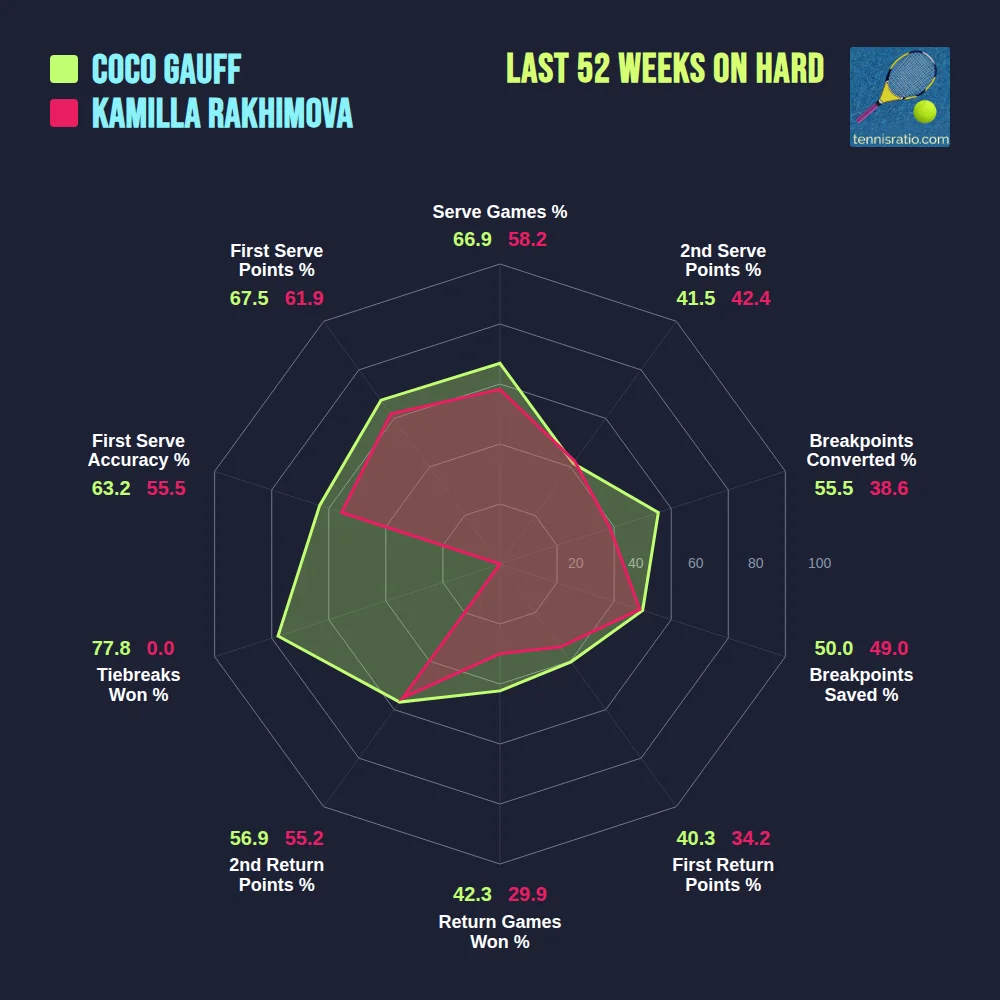 Gauff C. vs Rakhimova K. comparison